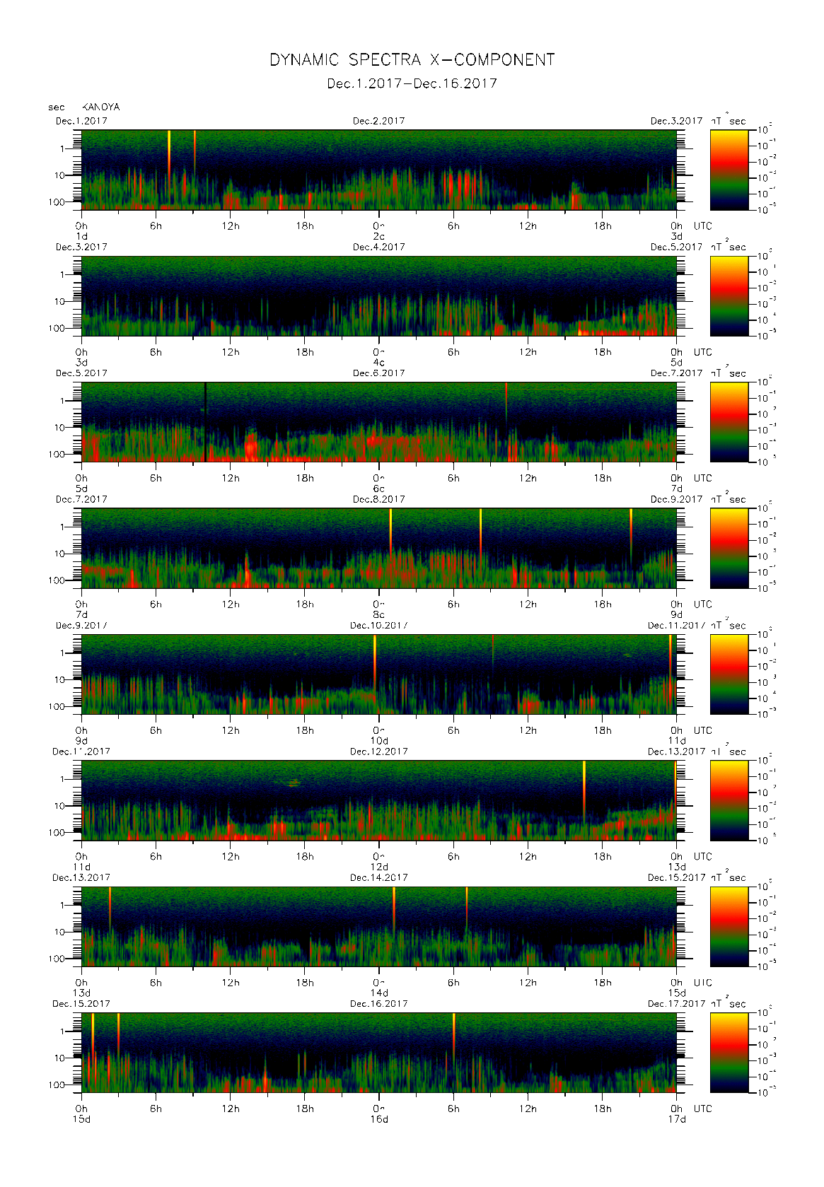 Dynamic spectrum of 0.1-second values of the geomagnetic field observed at Kanoya (01 - 16 Dec. 2017)