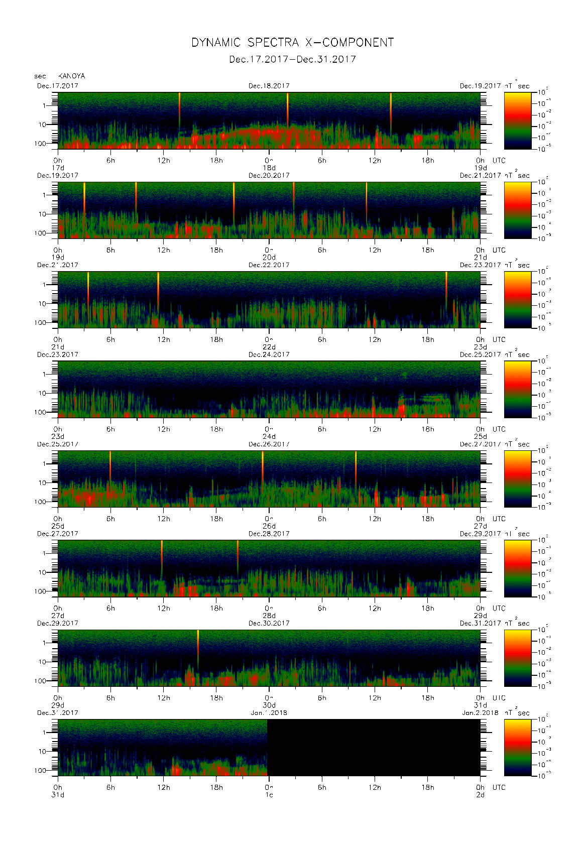 Dynamic spectrum of 0.1-second values of the geomagnetic field observed at Kanoya (17 - 31 Dec. 2017)