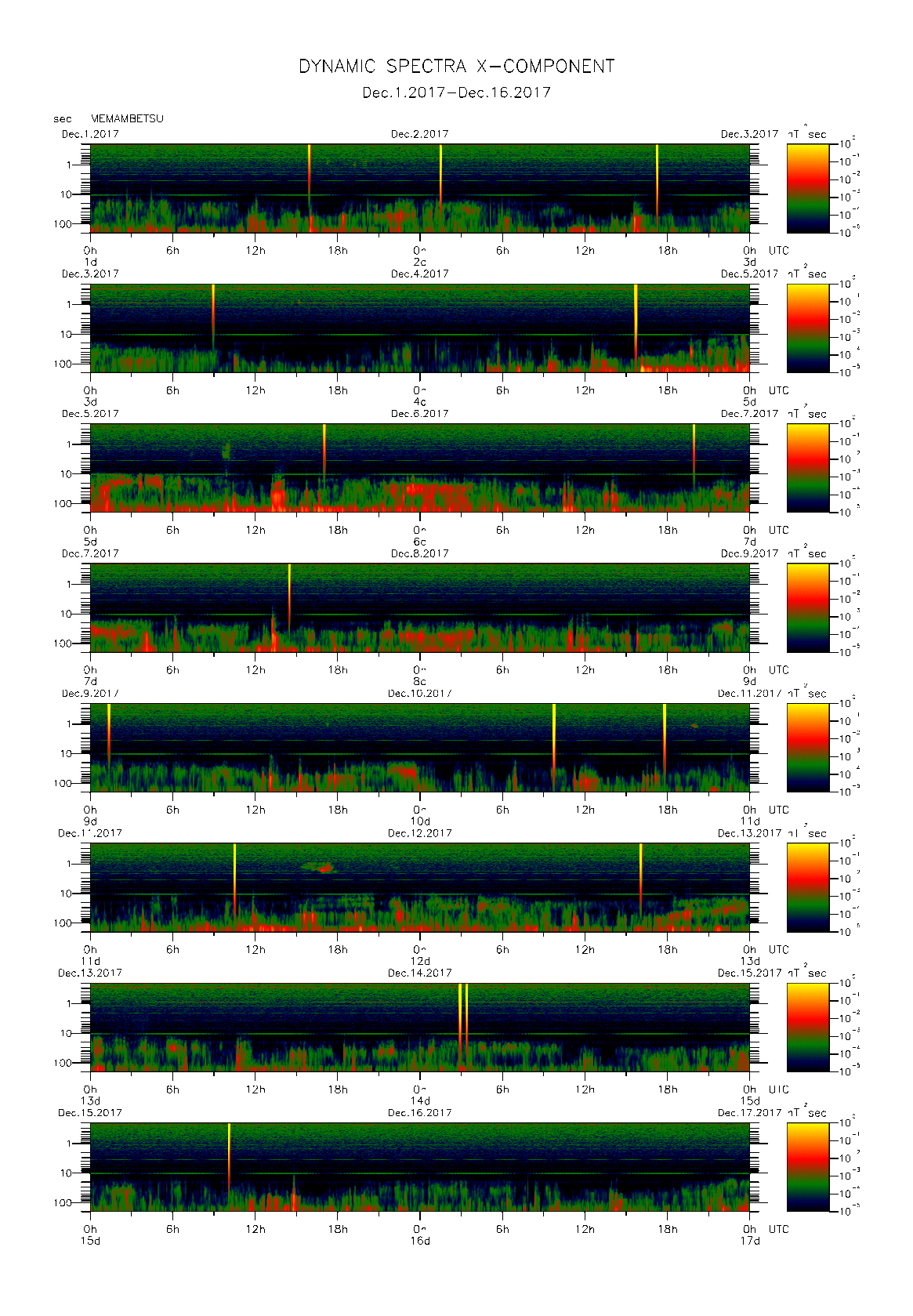 Dynamic spectrum of 0.1-second values of the geomagnetic field observed at Memambetsu (01 - 16 Dec. 2017)