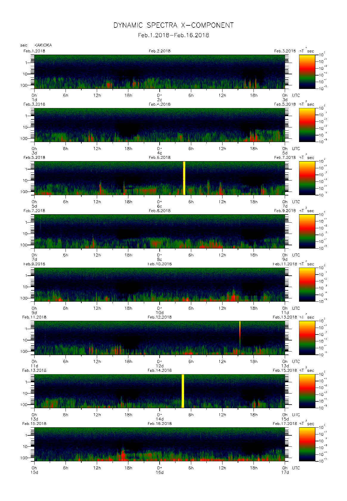 Dynamic spectrum of 0.1-second values of the geomagnetic field observed at Kakioka (01 - 16 Fab. 2018)