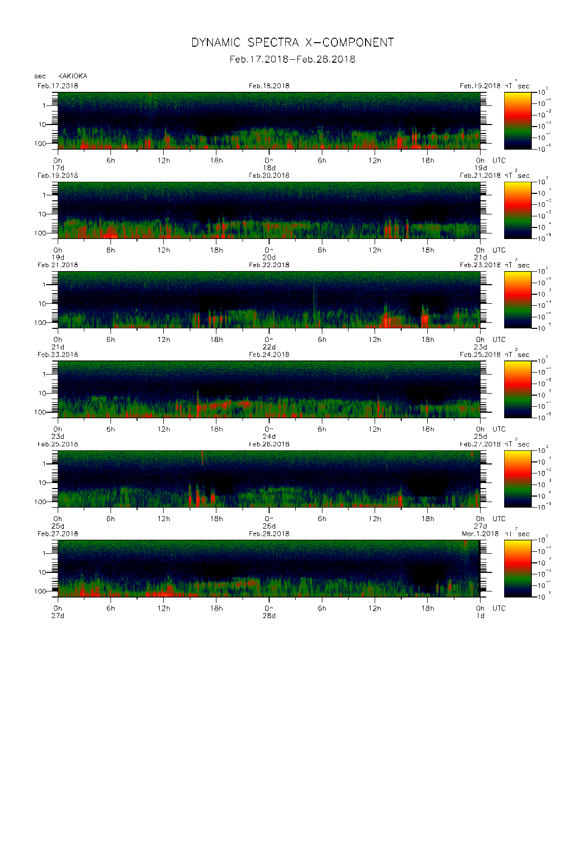Dynamic spectrum of 0.1-second values of the geomagnetic field observed at Kakioka (17 - 28 Fab. 2018)
