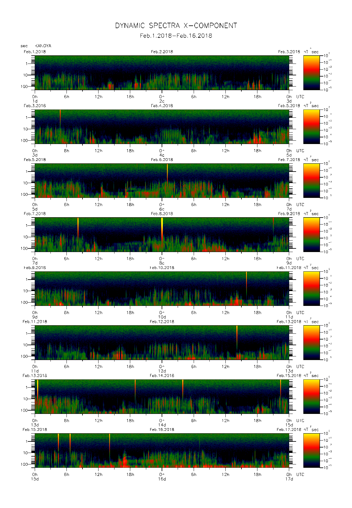 Dynamic spectrum of 0.1-second values of the geomagnetic field observed at Kanoya (01 - 16 Fab. 2018)