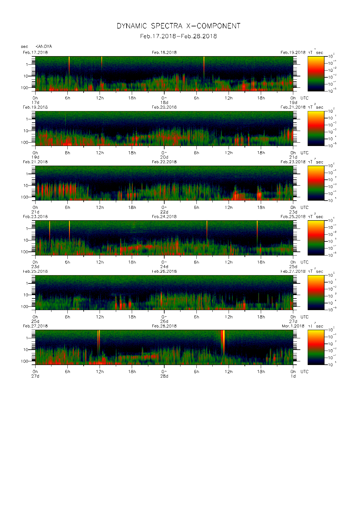 Dynamic spectrum of 0.1-second values of the geomagnetic field observed at Kanoya (17 - 28 Fab. 2018)