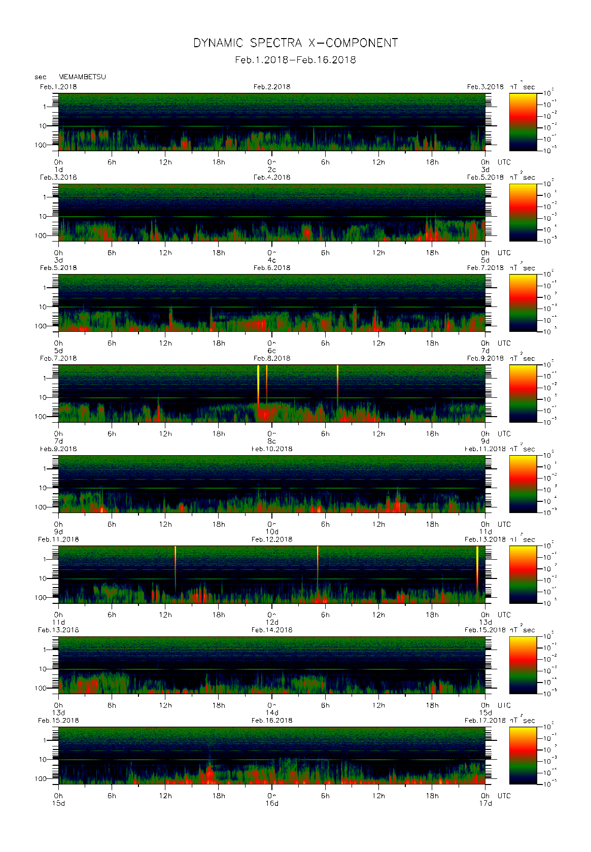 Dynamic spectrum of 0.1-second values of the geomagnetic field observed at Memambetsu (01 - 16 Fab. 2018)