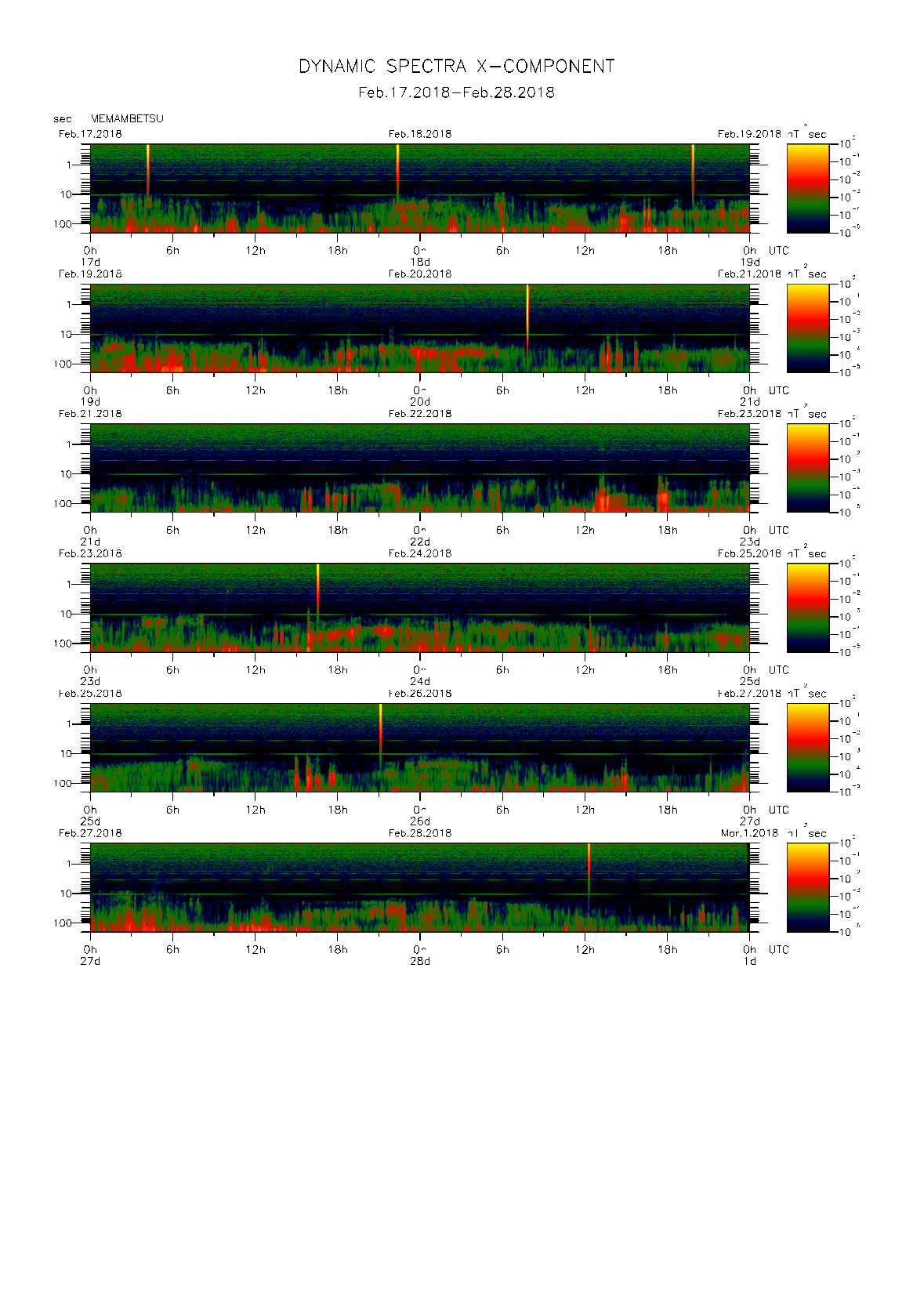 Dynamic spectrum of 0.1-second values of the geomagnetic field observed at Memambetsu (17 - 28 Fab. 2018)