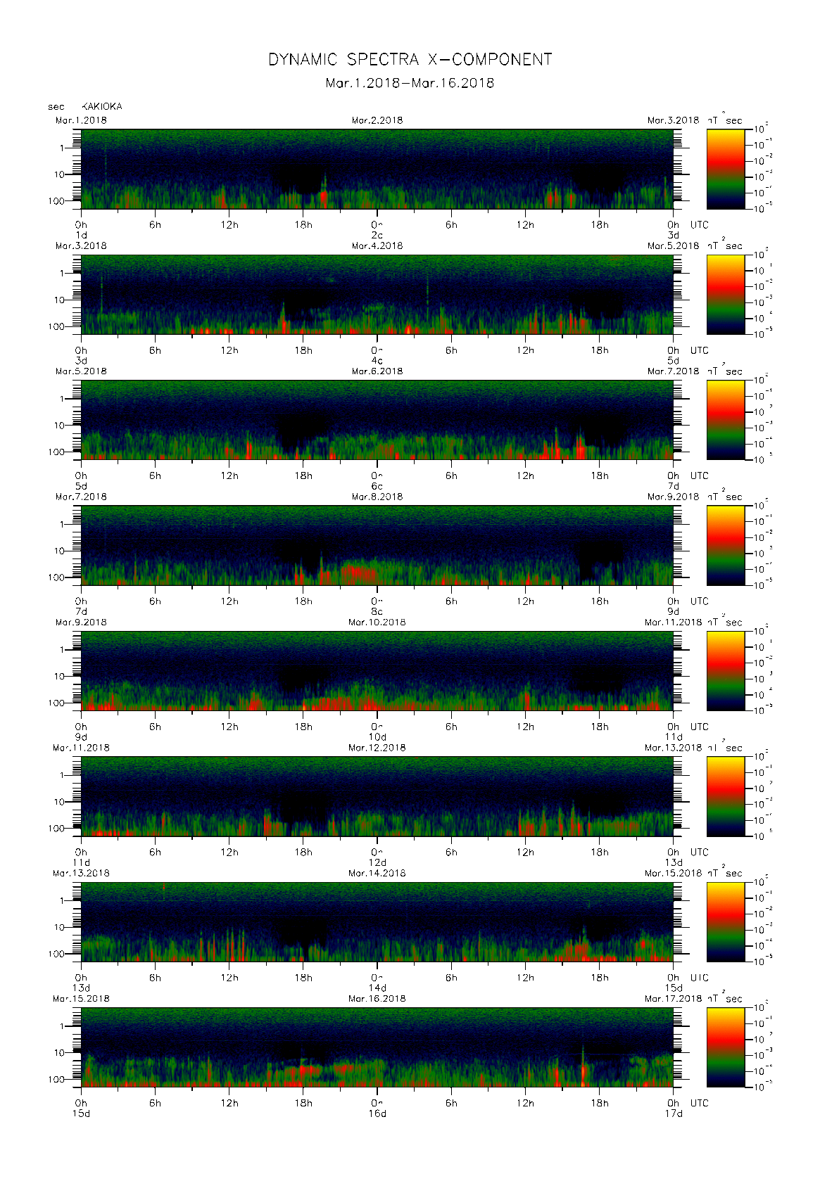 Dynamic spectrum of 0.1-second values of the geomagnetic field observed at Kakioka (01 - 16 Mar. 2018)