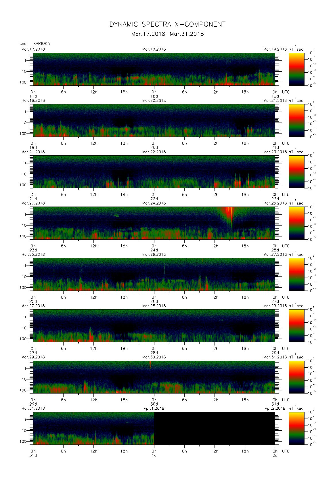 Dynamic spectrum of 0.1-second values of the geomagnetic field observed at Kakioka (17 - 31 Mar. 2018)