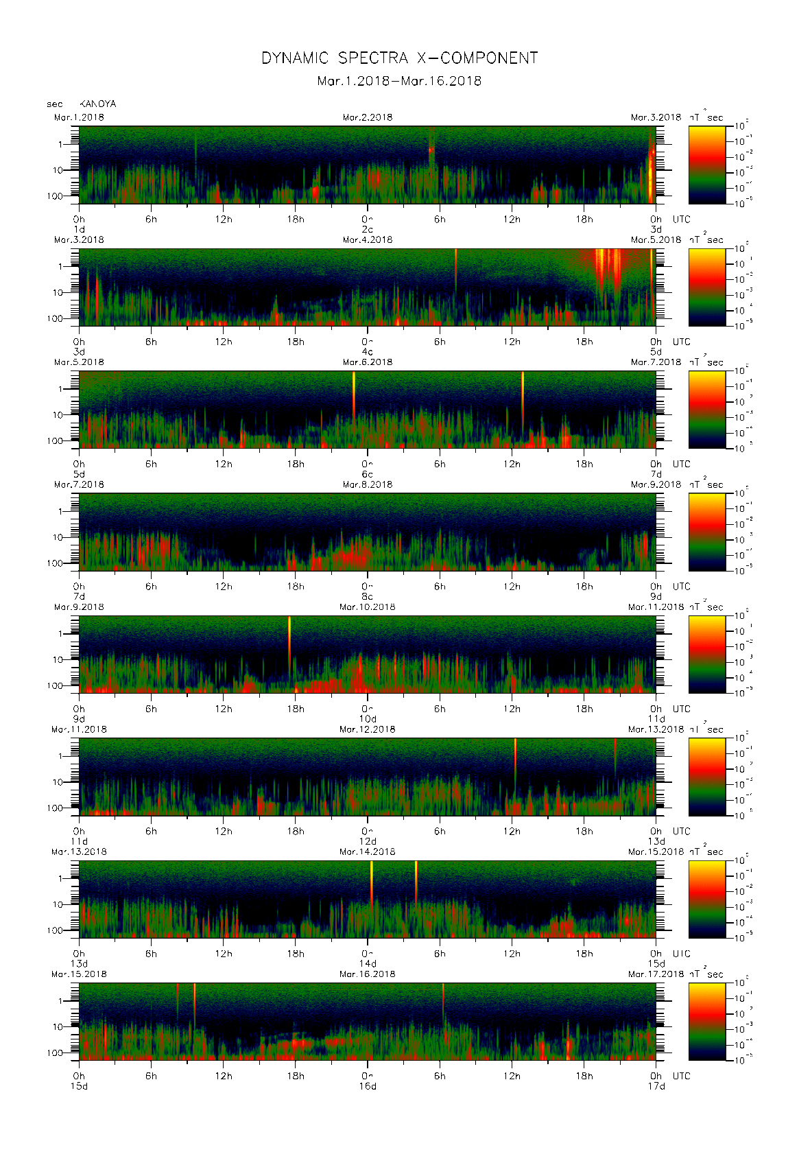 Dynamic spectrum of 0.1-second values of the geomagnetic field observed at Kanoya (01 - 16 Mar. 2018)