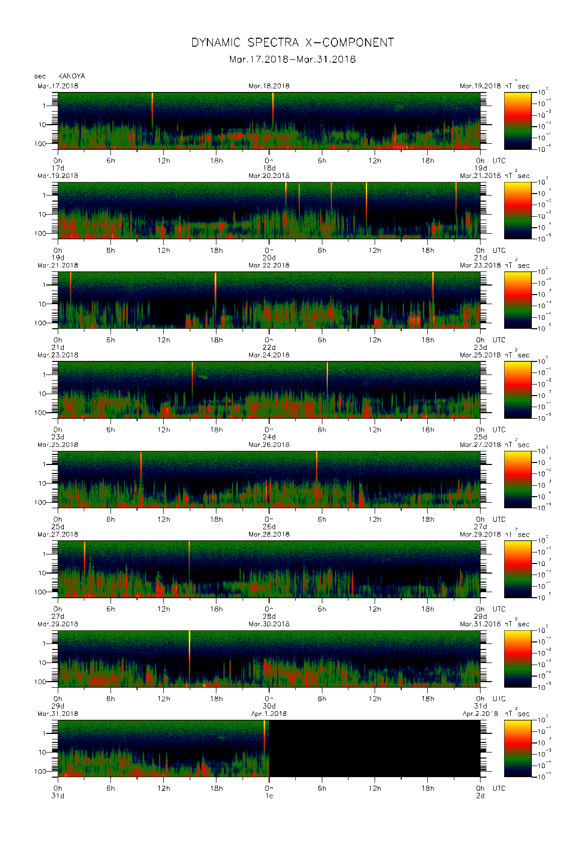 Dynamic spectrum of 0.1-second values of the geomagnetic field observed at Kanoya (17 - 31 Mar. 2018)