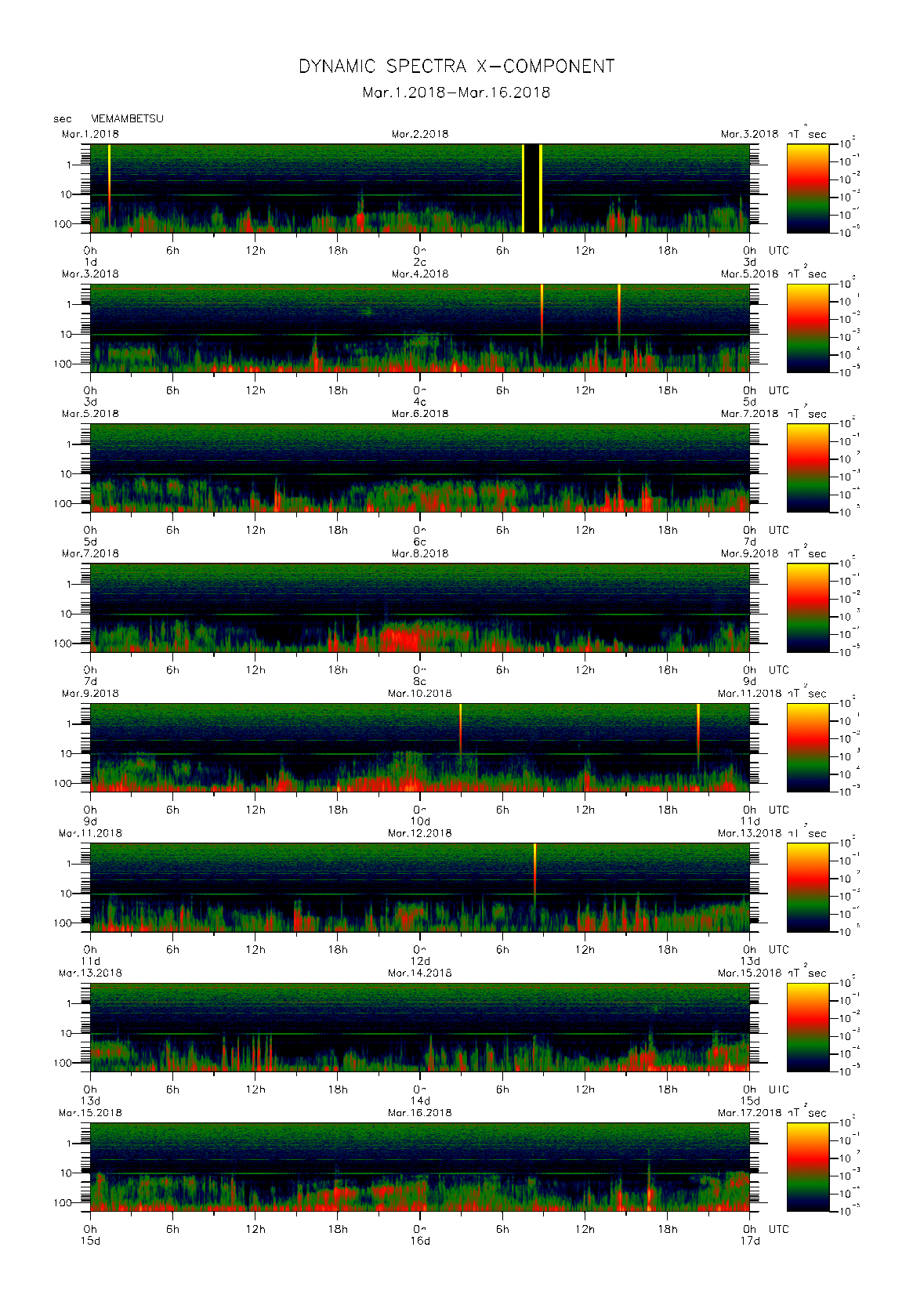 Dynamic spectrum of 0.1-second values of the geomagnetic field observed at Memambetsu (01 - 16 Mar. 2018)