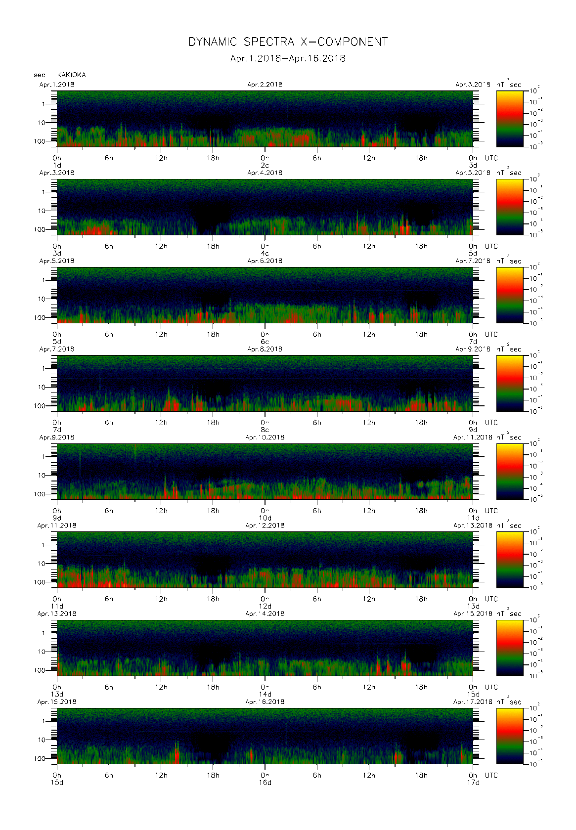 Dynamic spectrum of 0.1-second values of the geomagnetic field observed at Kakioka (01 - 16 Apr. 2018)
