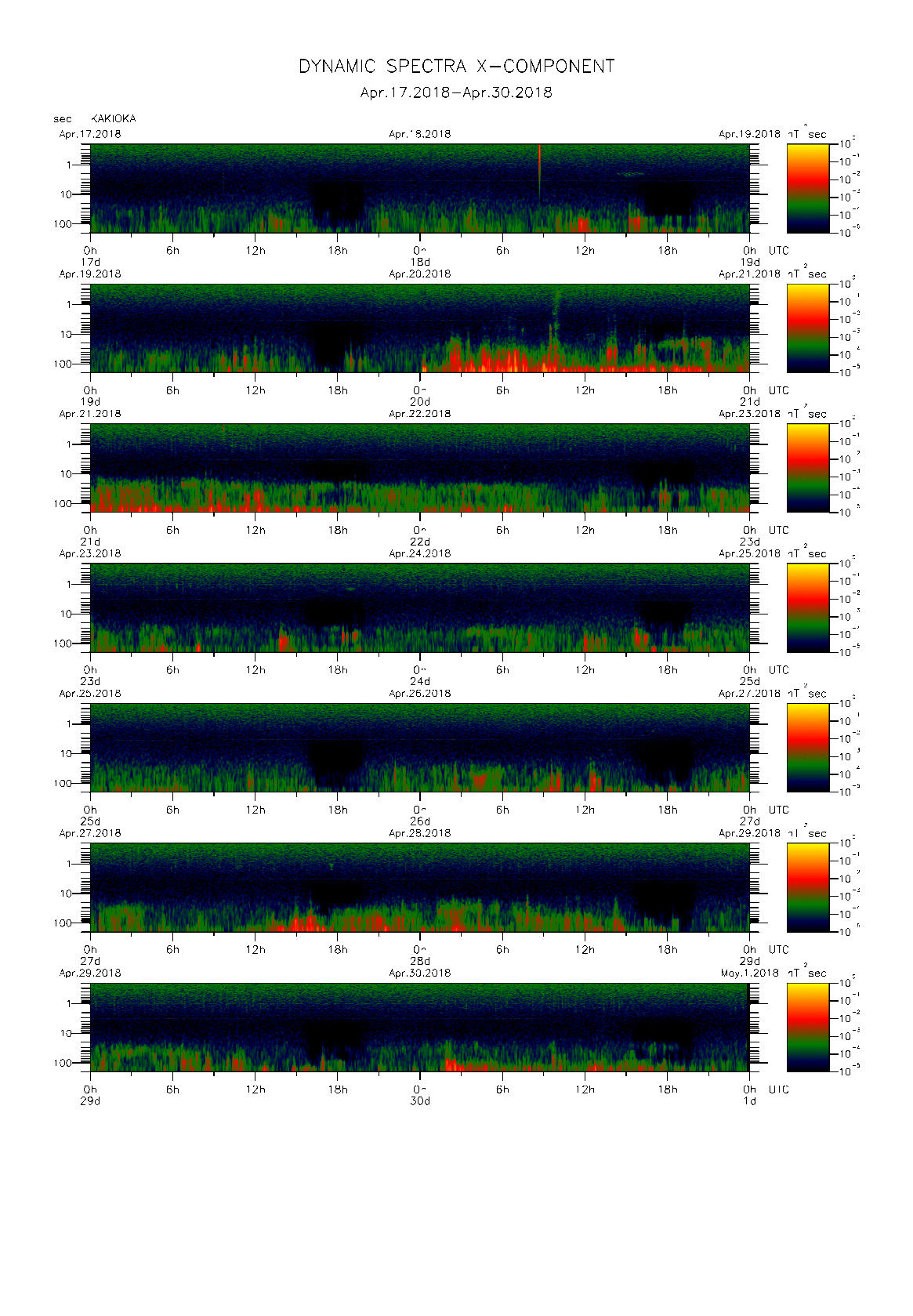 Dynamic spectrum of 0.1-second values of the geomagnetic field observed at Kakioka (17 - 30 Apr. 2018)