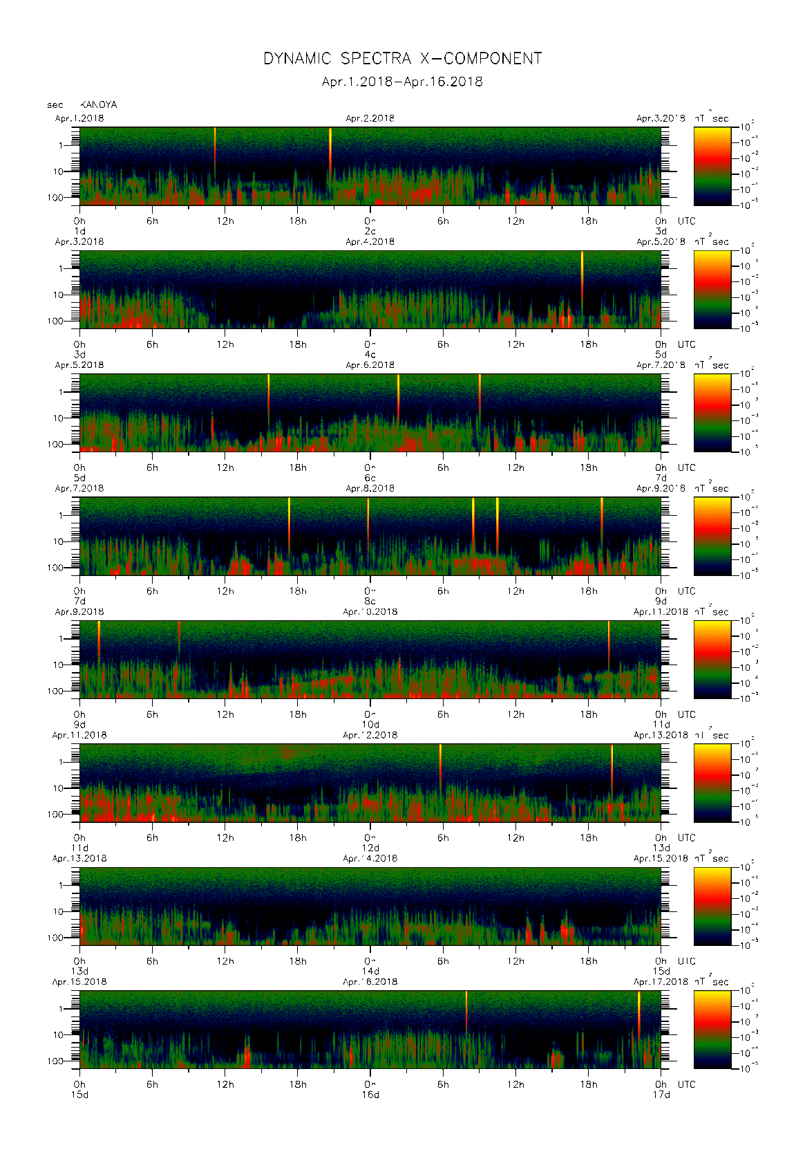 Dynamic spectrum of 0.1-second values of the geomagnetic field observed at Kanoya (01 - 16 Apr. 2018)