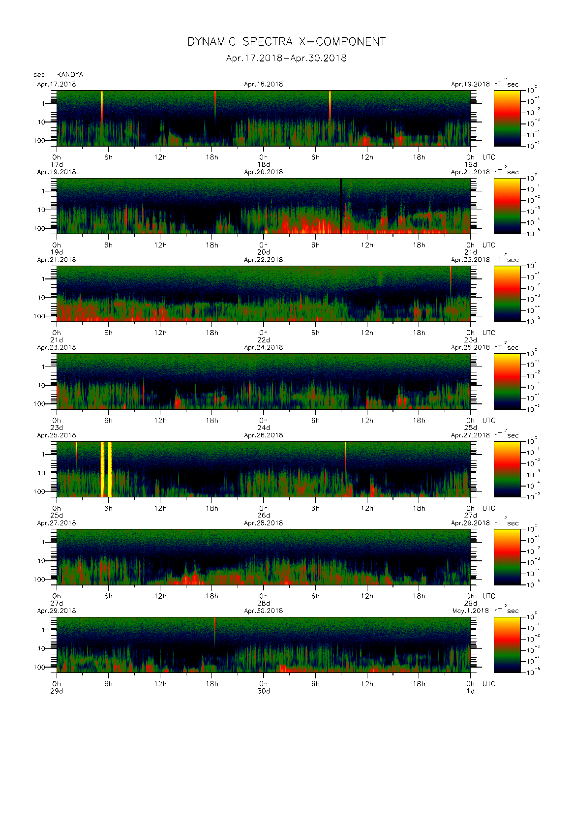 Dynamic spectrum of 0.1-second values of the geomagnetic field observed at Kanoya (17 - 30 Apr. 2018)