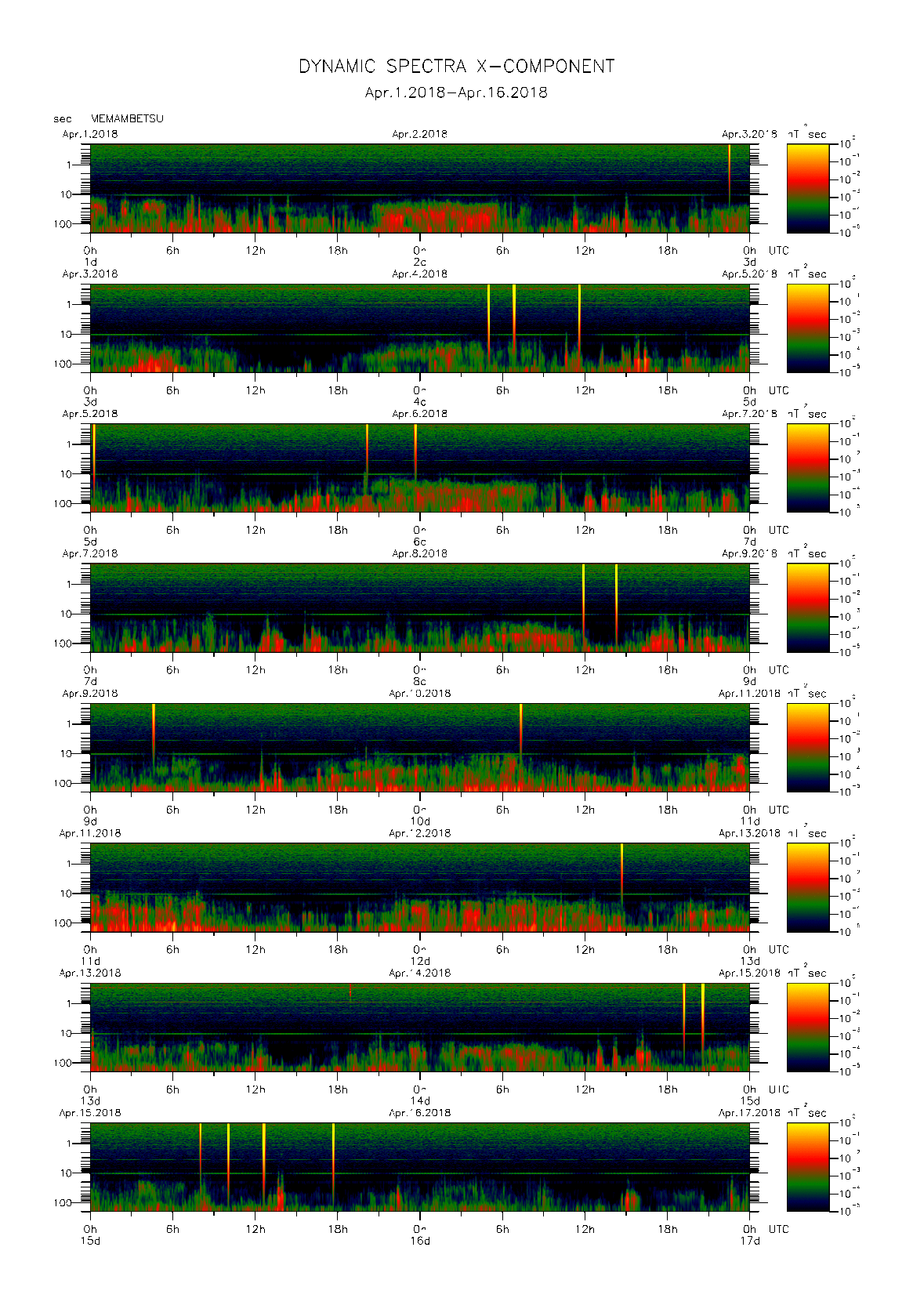 Dynamic spectrum of 0.1-second values of the geomagnetic field observed at Memambetsu (01 - 16 Apr. 2018)