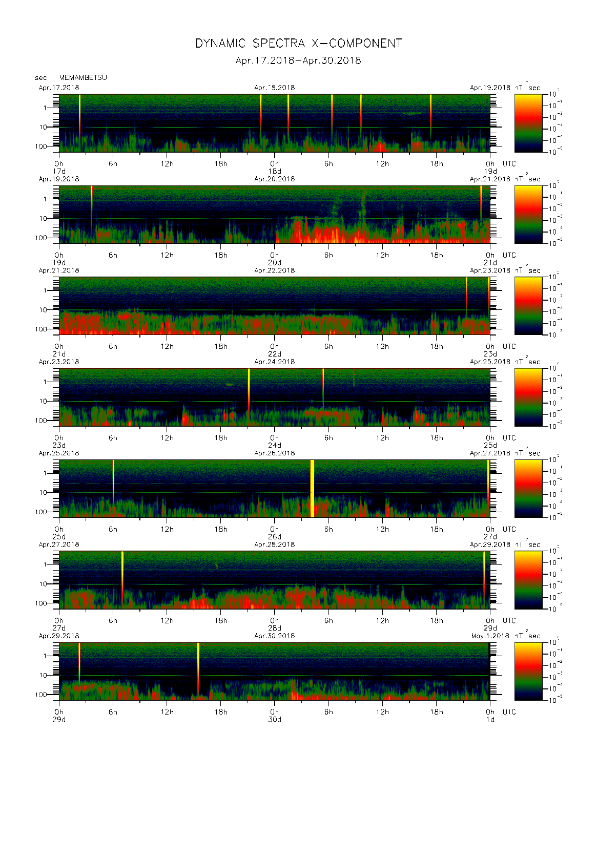 Dynamic spectrum of 0.1-second values of the geomagnetic field observed at Memambetsu (17 - 30 Apr. 2018)