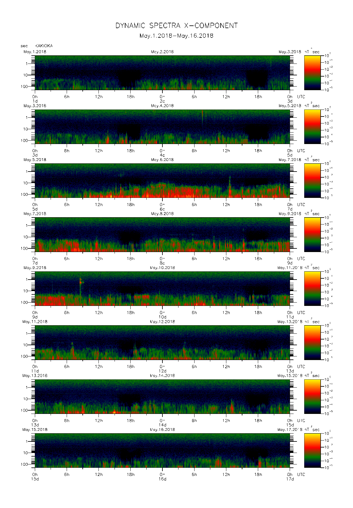 Dynamic spectrum of 0.1-second values of the geomagnetic field observed at Kakioka (01 - 16 May. 2018)