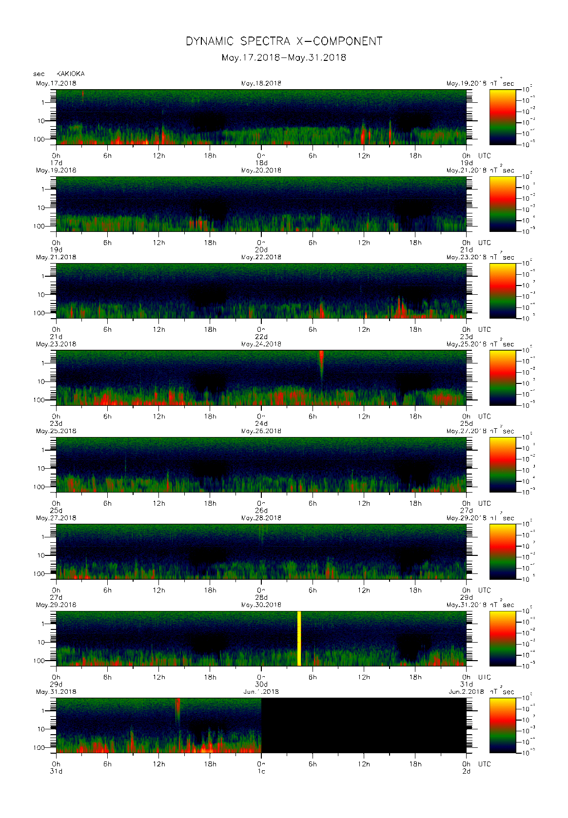 Dynamic spectrum of 0.1-second values of the geomagnetic field observed at Kakioka (17 - 31 May. 2018)