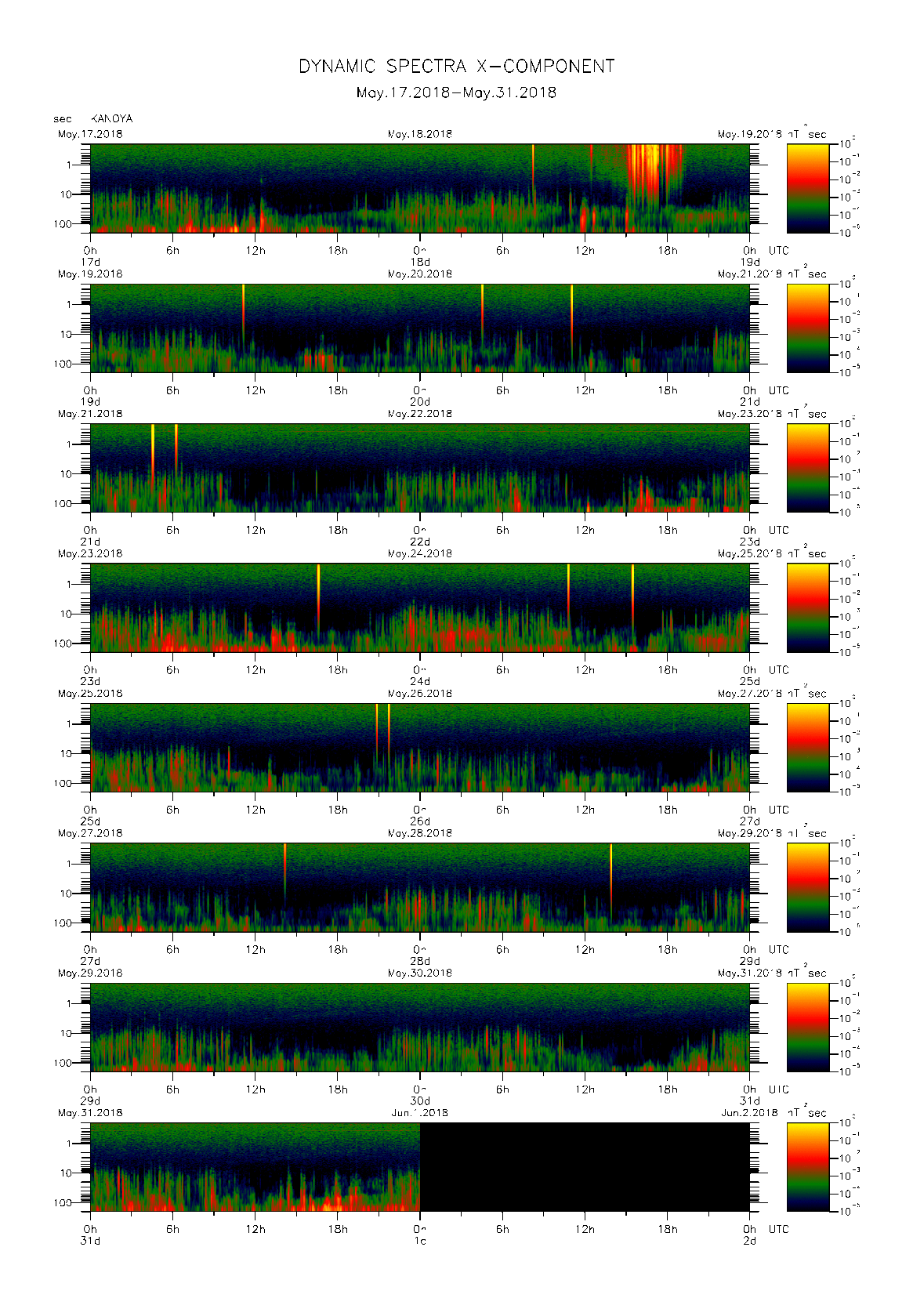 Dynamic spectrum of 0.1-second values of the geomagnetic field observed at Kanoya (17 - 31 May. 2018)