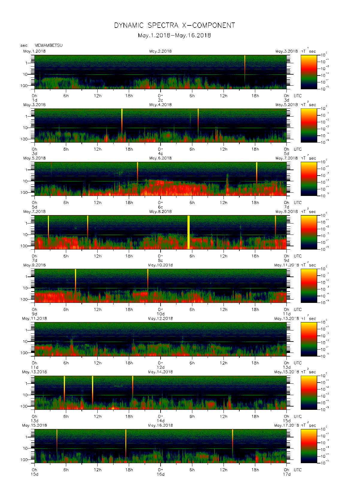 Dynamic spectrum of 0.1-second values of the geomagnetic field observed at Memambetsu (01 - 16 May. 2018)