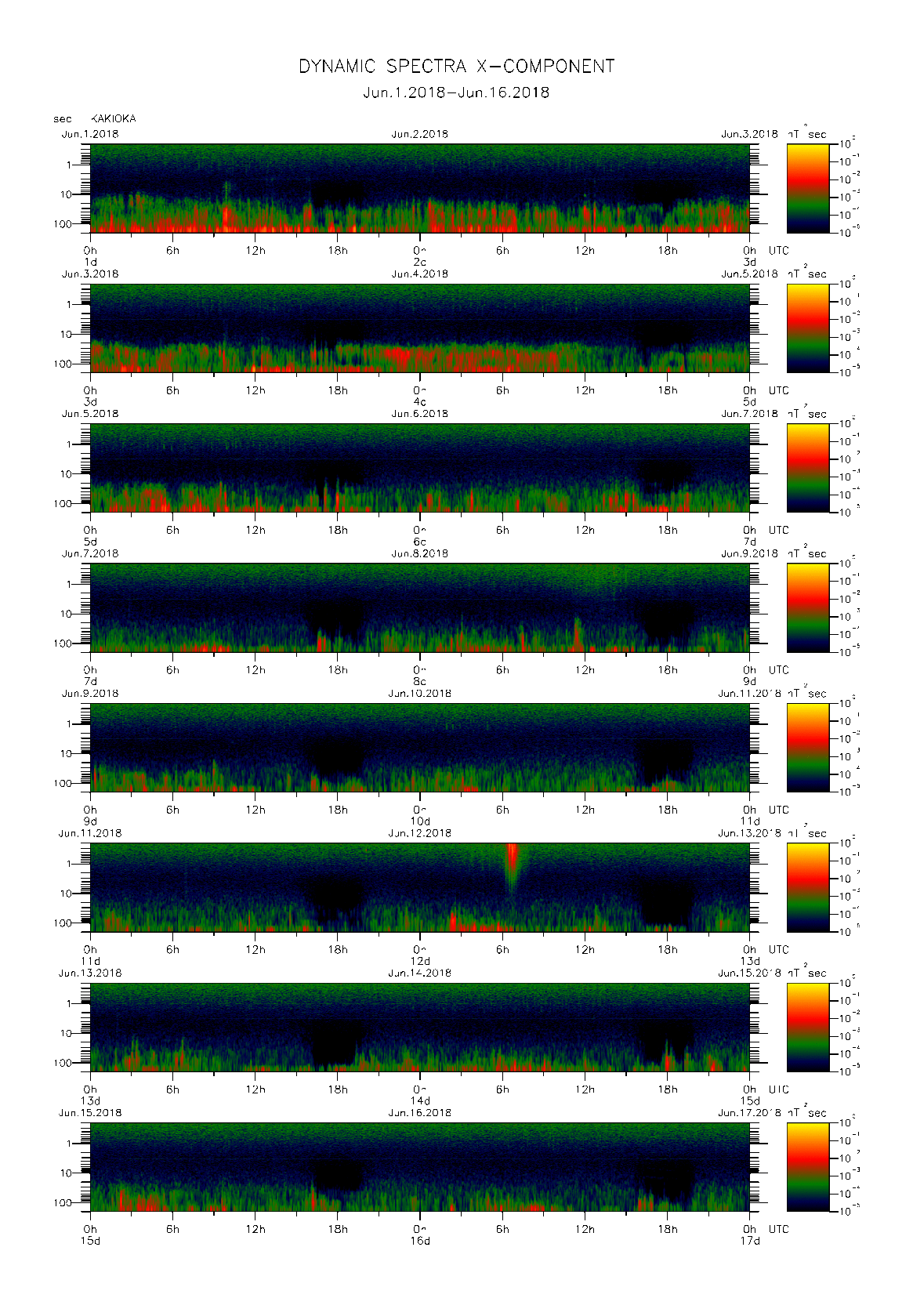 Dynamic spectrum of 0.1-second values of the geomagnetic field observed at Kakioka (01 - 16 Jun. 2018)