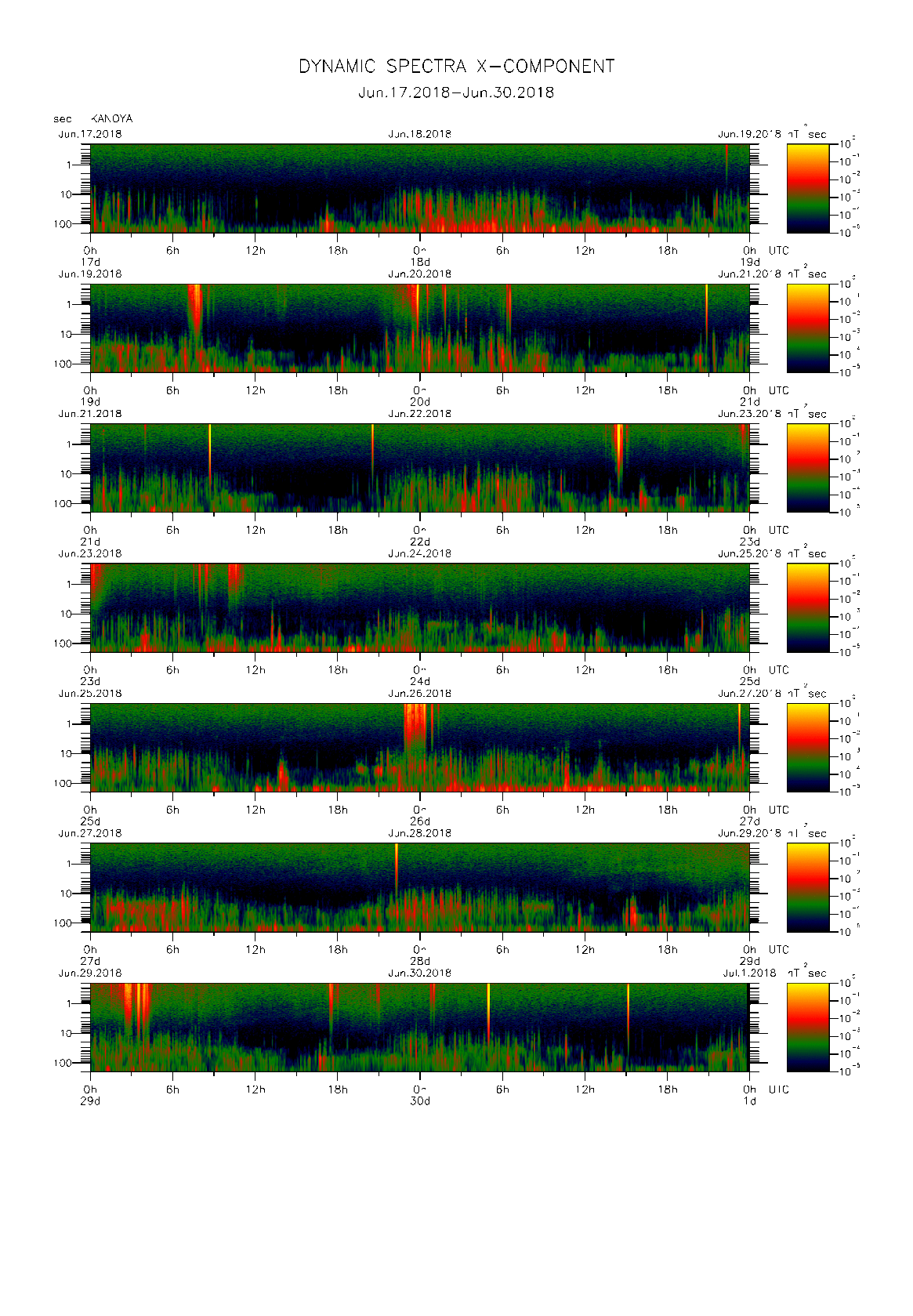 Dynamic spectrum of 0.1-second values of the geomagnetic field observed at Kanoya (17 - 30 Jun. 2018)