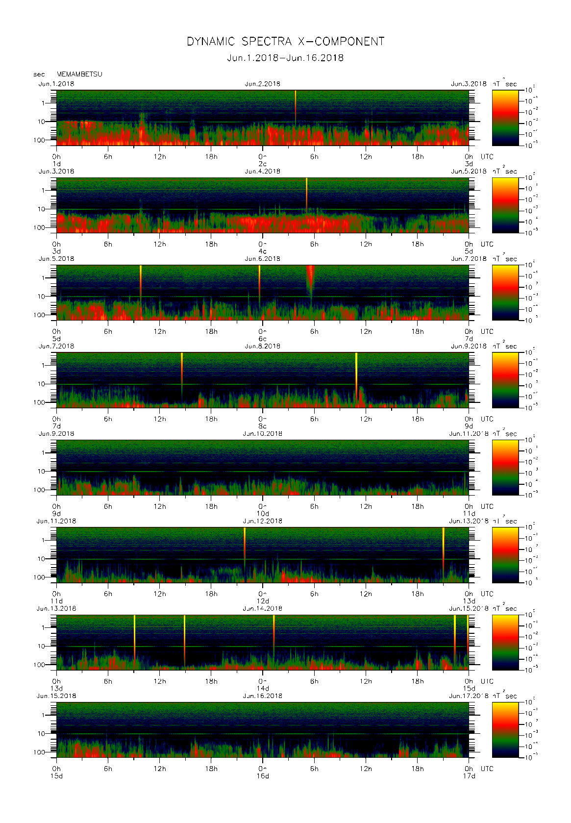 Dynamic spectrum of 0.1-second values of the geomagnetic field observed at Memambetsu (01 - 16 Jun. 2018)
