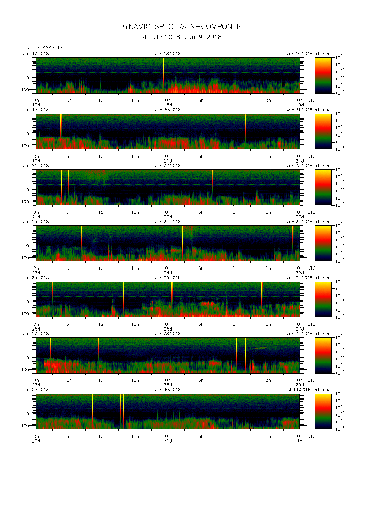 Dynamic spectrum of 0.1-second values of the geomagnetic field observed at Memambetsu (17 - 30 Jun. 2018)