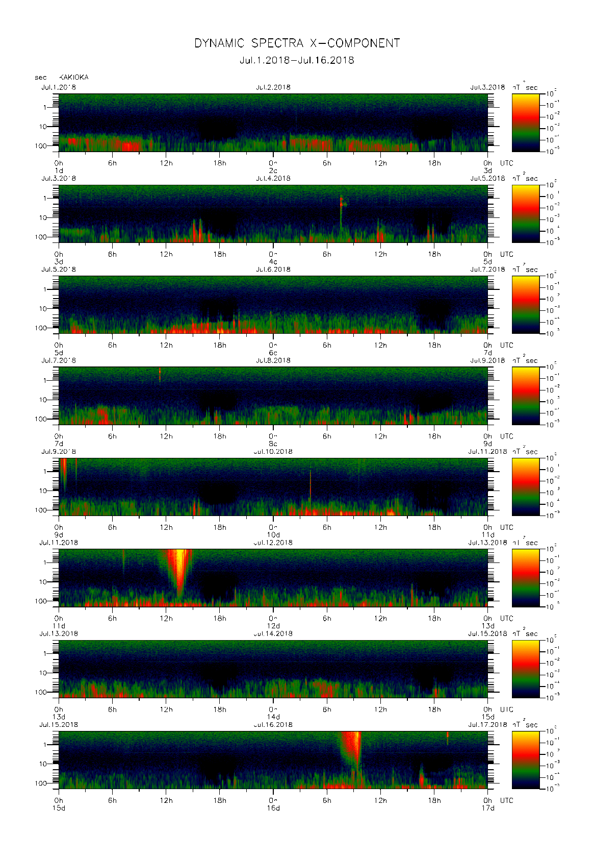 Dynamic spectrum of 0.1-second values of the geomagnetic field observed at Kakioka (01 - 16 Jul. 2018)