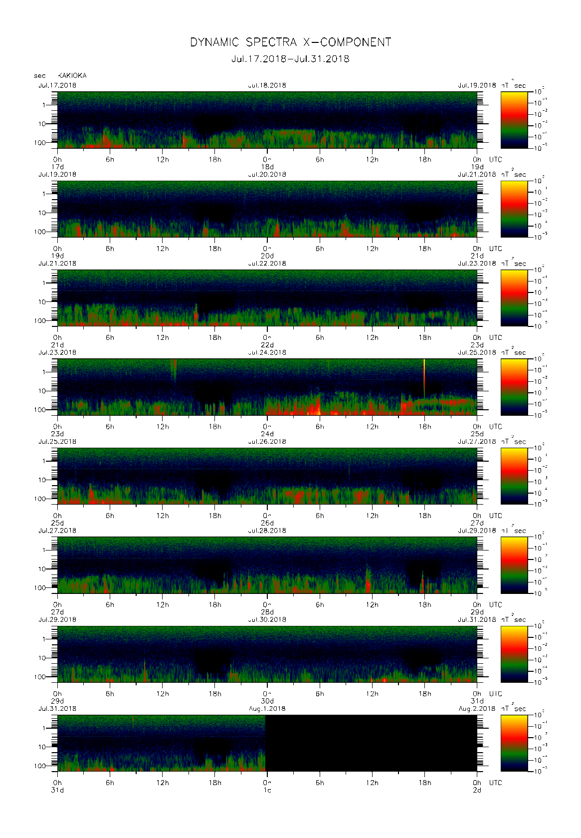 Dynamic spectrum of 0.1-second values of the geomagnetic field observed at Kakioka (17 - 31 Jul. 2018)