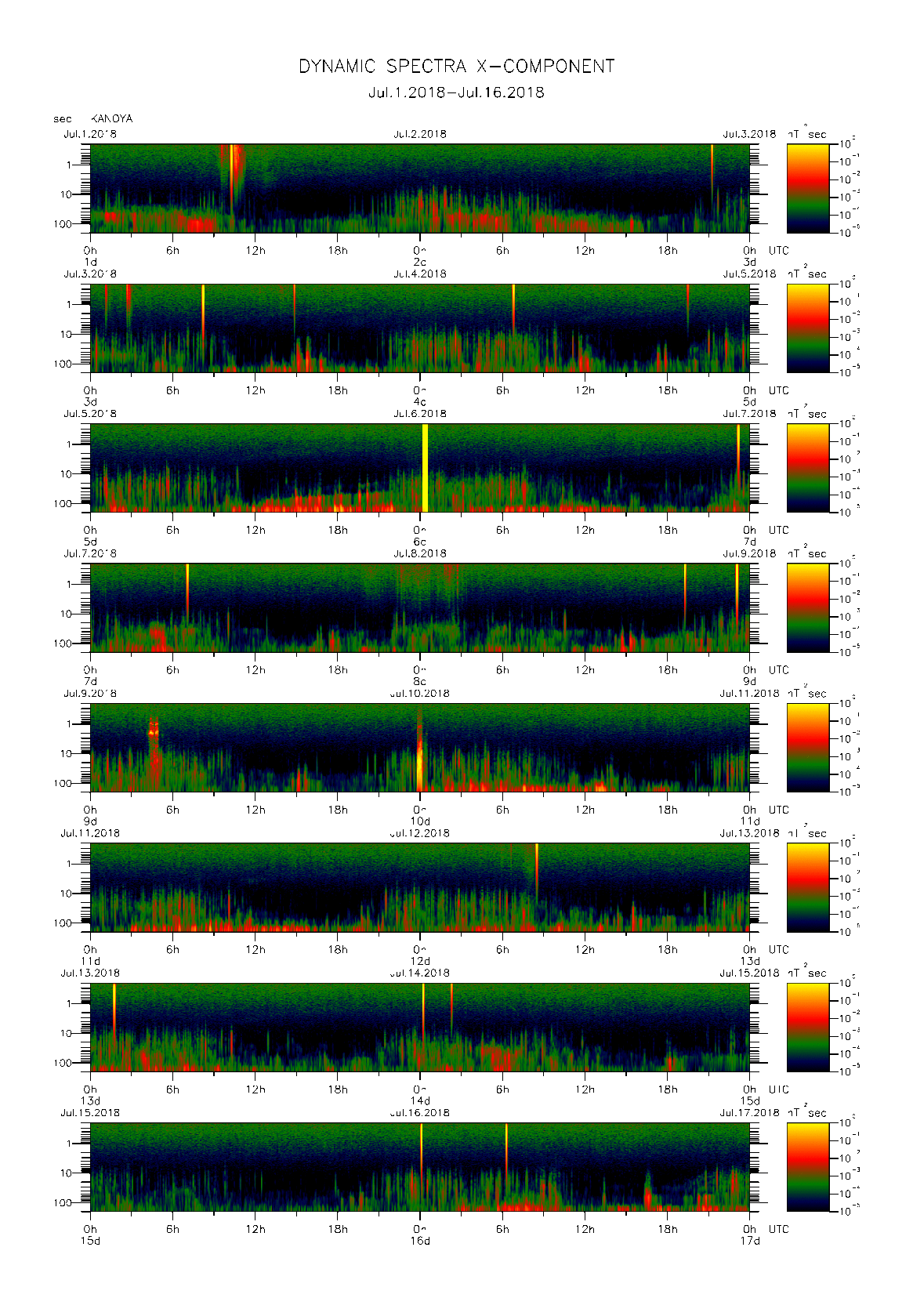 Dynamic spectrum of 0.1-second values of the geomagnetic field observed at Kanoya (01 - 16 Jul. 2018)