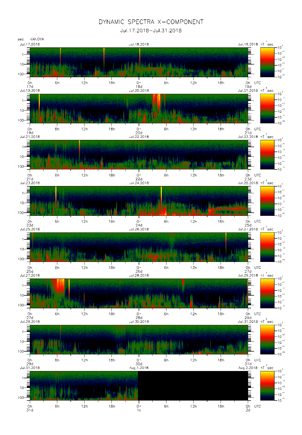 Dynamic spectrum of 0.1-second values of the geomagnetic field observed at Kanoya (17 - 31 Jul. 2018)