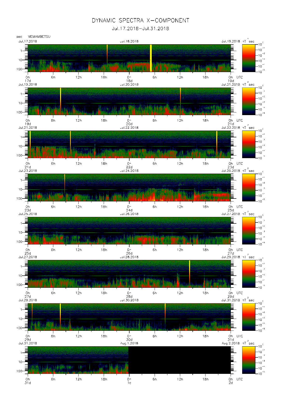 Dynamic spectrum of 0.1-second values of the geomagnetic field observed at Memambetsu (17 - 31 Jul. 2018)