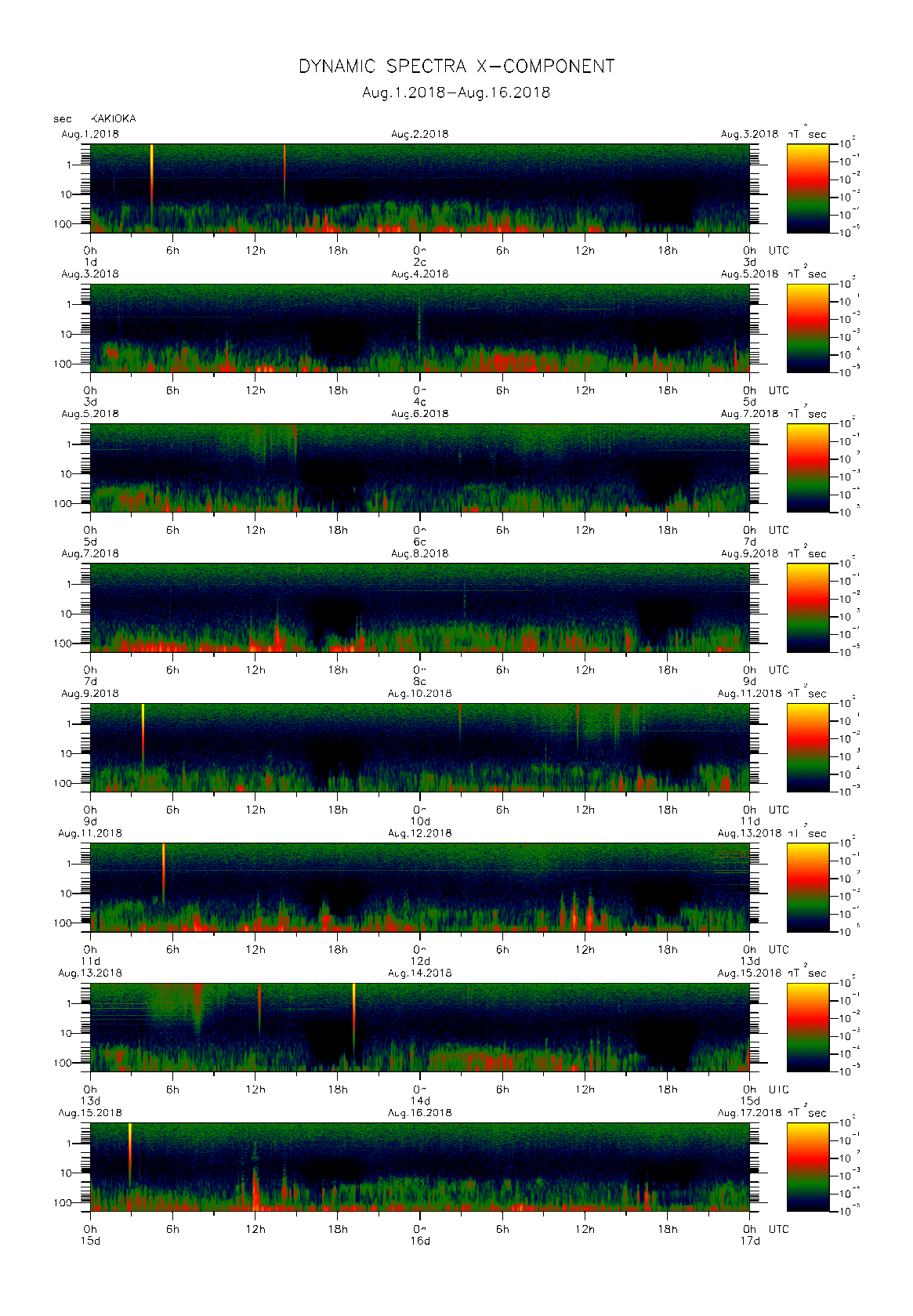 Dynamic spectrum of 0.1-second values of the geomagnetic field observed at Kakioka (01 - 16 Aug. 2018)