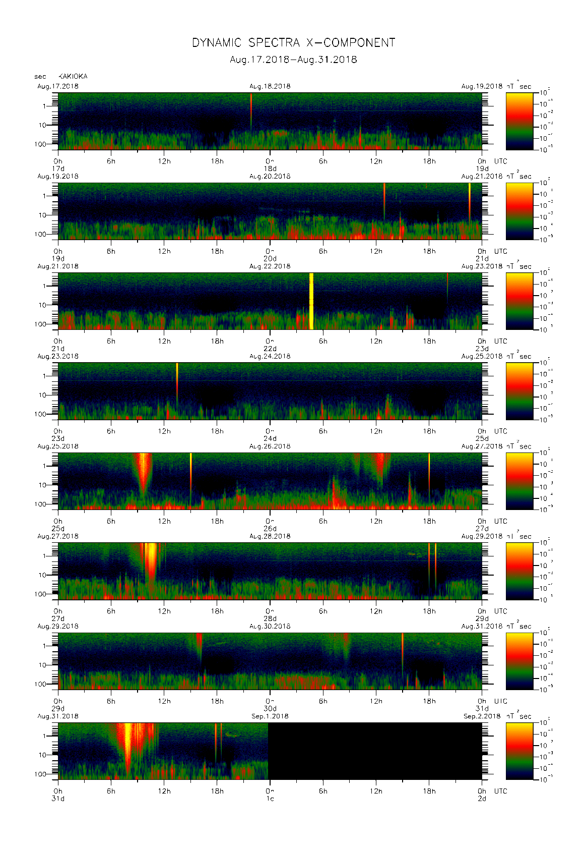 Dynamic spectrum of 0.1-second values of the geomagnetic field observed at Kakioka (17 - 31 Aug. 2018)