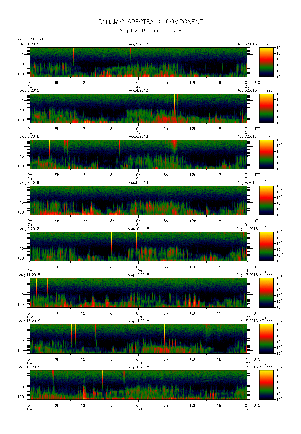 Dynamic spectrum of 0.1-second values of the geomagnetic field observed at Kanoya (01 - 16 Aug. 2018)