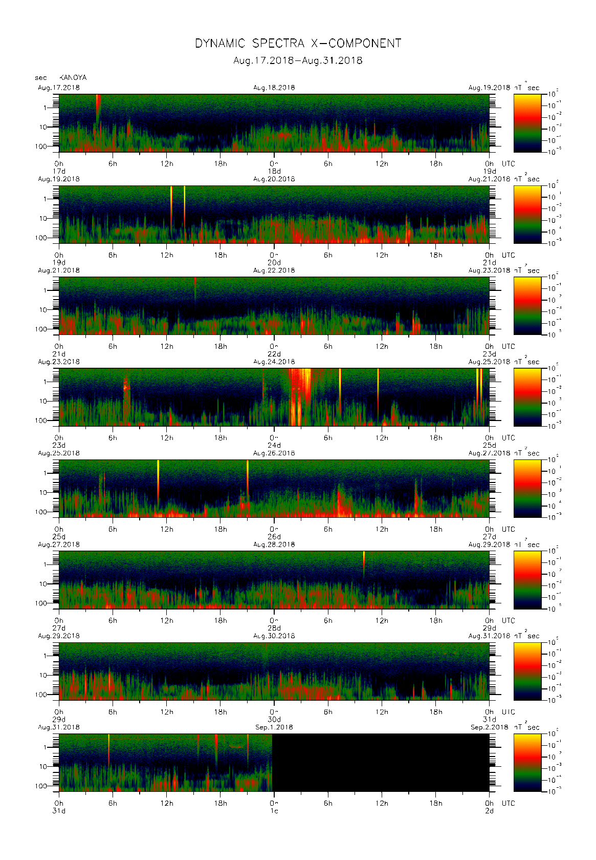 Dynamic spectrum of 0.1-second values of the geomagnetic field observed at Kanoya (17 - 31 Aug. 2018)