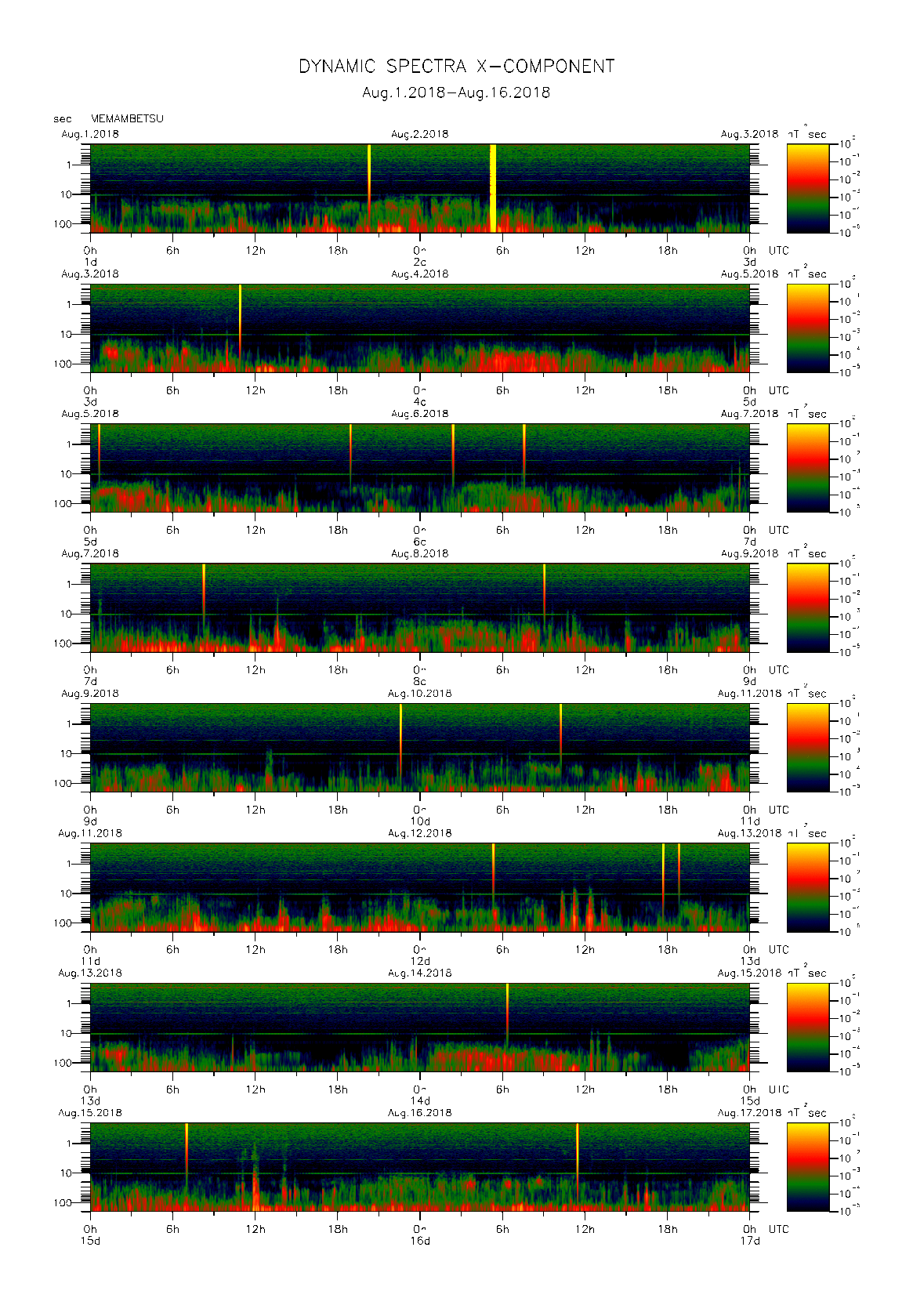 Dynamic spectrum of 0.1-second values of the geomagnetic field observed at Memambetsu (01 - 16 Aug. 2018)