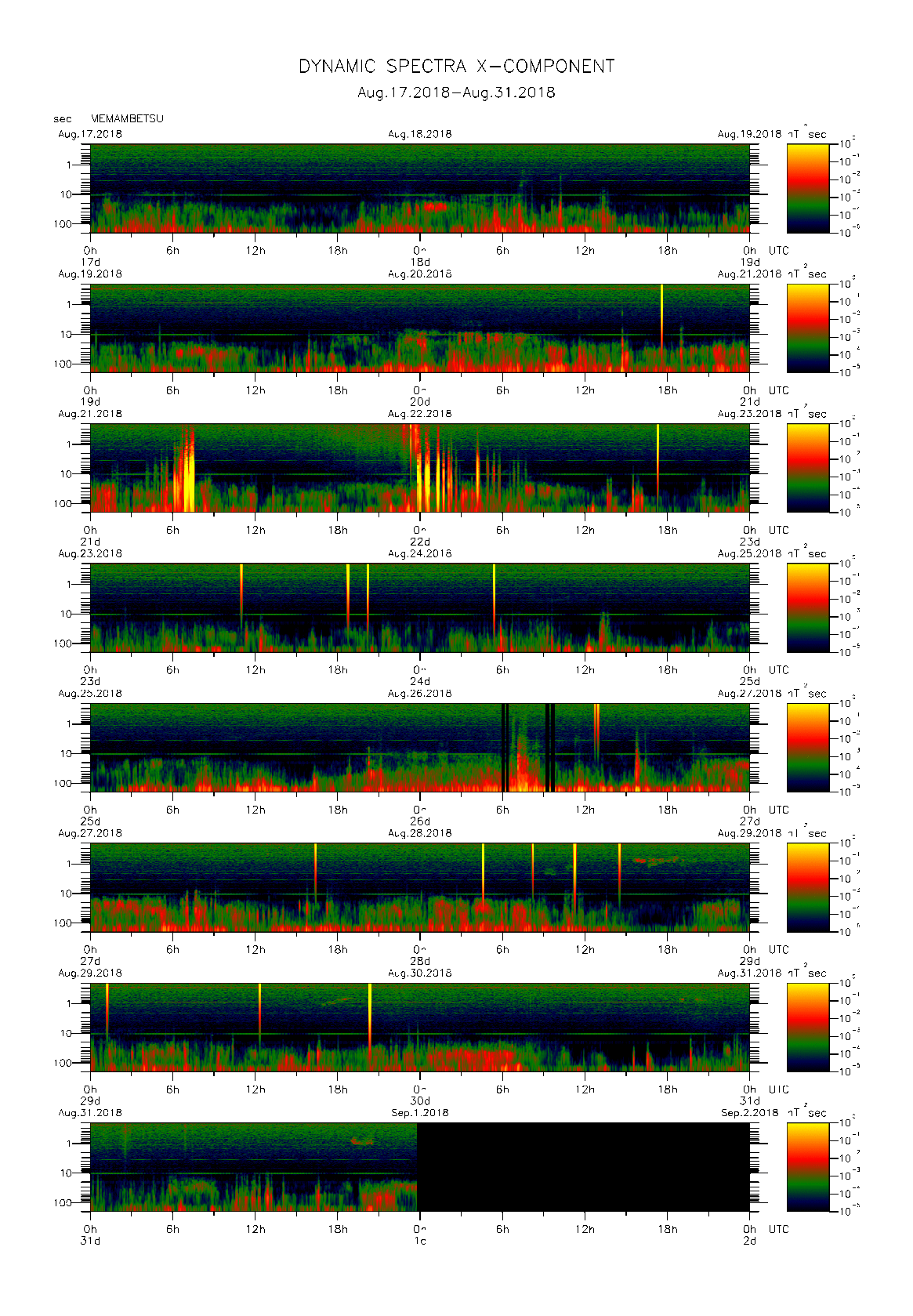 Dynamic spectrum of 0.1-second values of the geomagnetic field observed at Memambetsu (17 - 31 Aug. 2018)