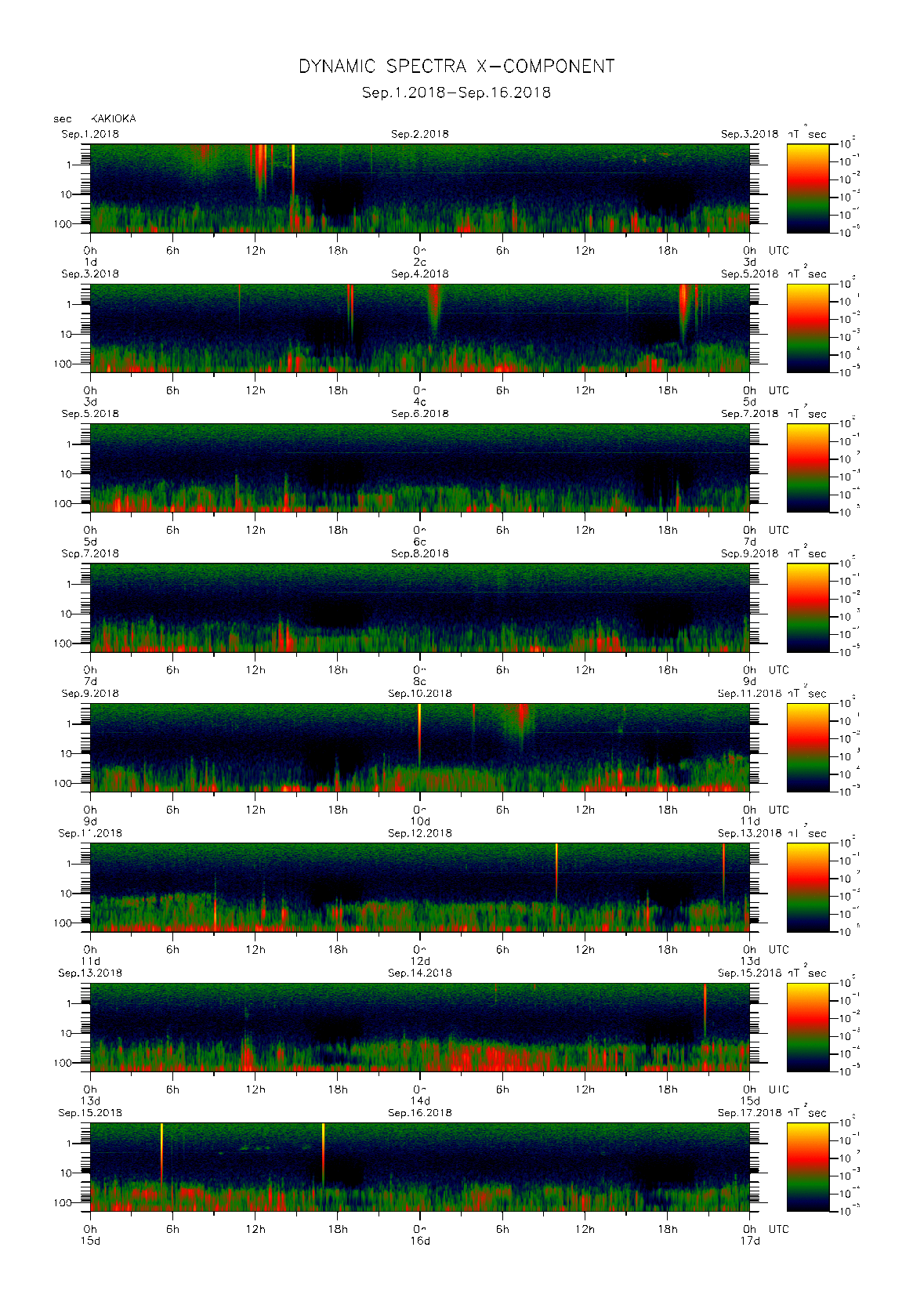 Dynamic spectrum of 0.1-second values of the geomagnetic field observed at Kakioka (01 - 16 Sep. 2018)