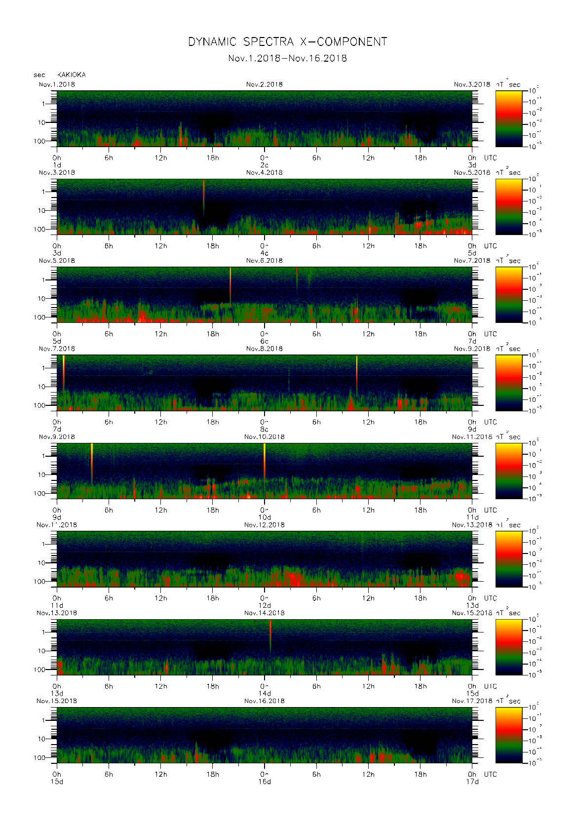 Dynamic spectrum of 0.1-second values of the geomagnetic field observed at Kakioka (01 - 16 Nov. 2018)