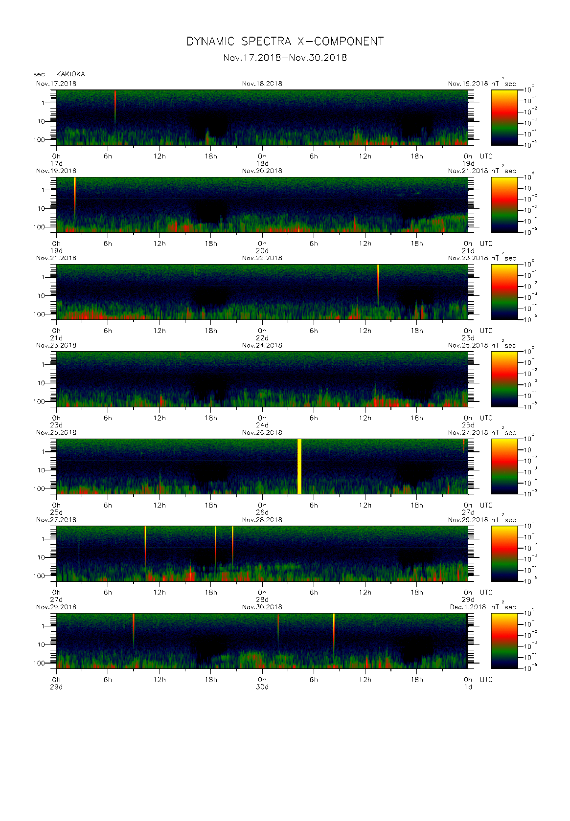 Dynamic spectrum of 0.1-second values of the geomagnetic field observed at Kakioka (17 - 30 Nov. 2018)