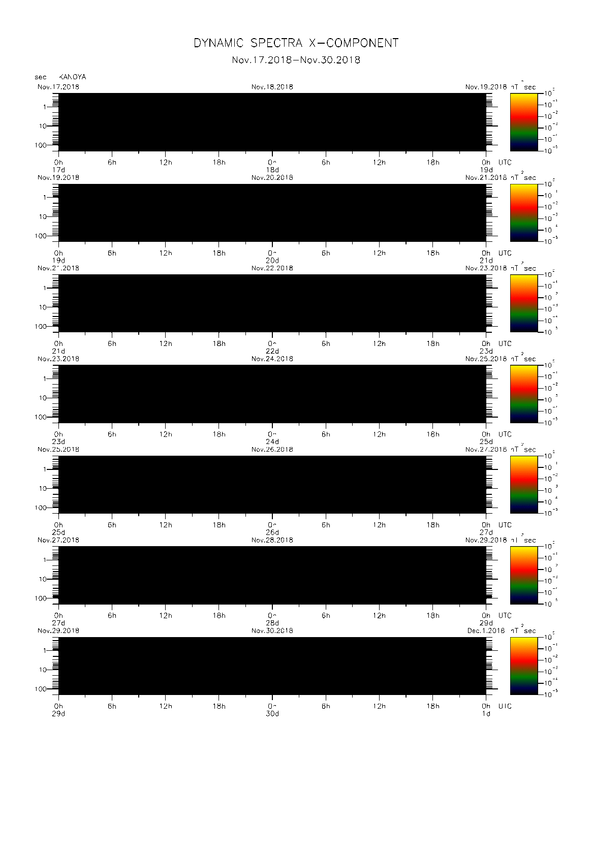 Dynamic spectrum of 0.1-second values of the geomagnetic field observed at Kanoya (17 - 30 Nov. 2018)