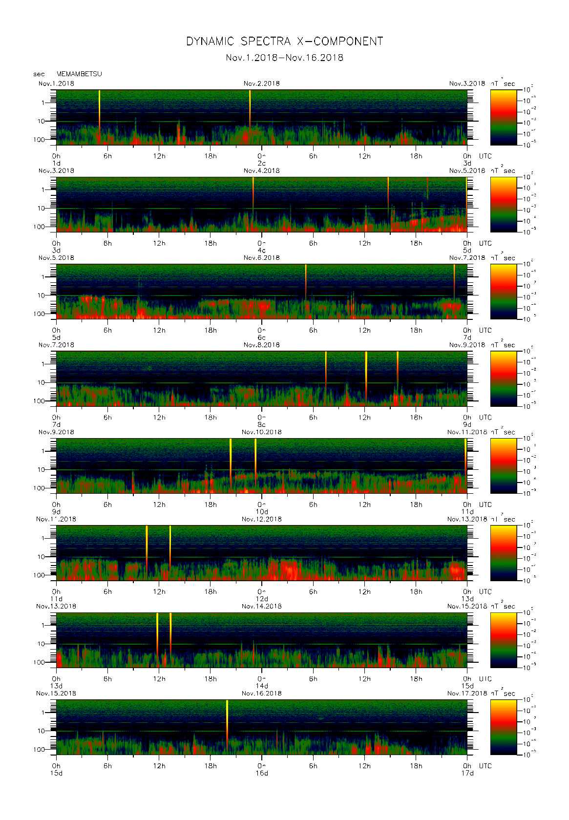 Dynamic spectrum of 0.1-second values of the geomagnetic field observed at Memambetsu (01 - 16 Nov. 2018)