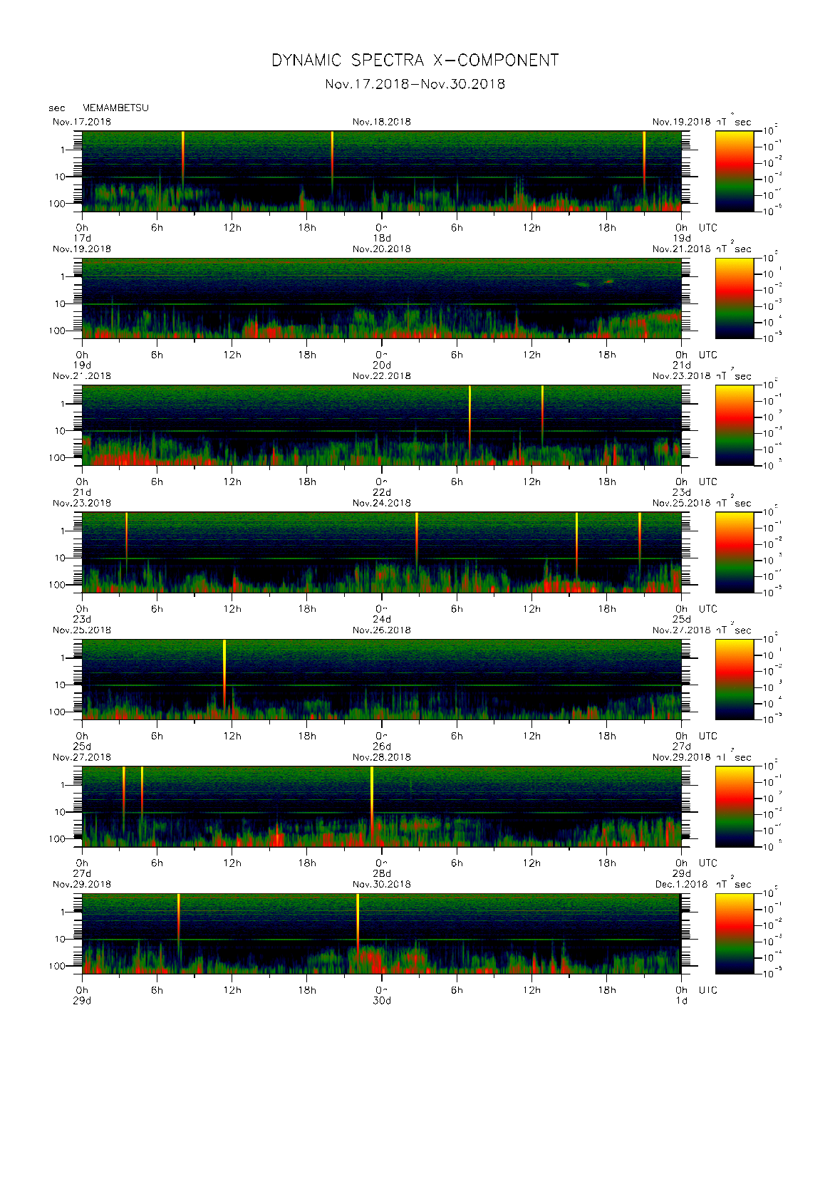 Dynamic spectrum of 0.1-second values of the geomagnetic field observed at Memambetsu (17 - 30 Nov. 2018)