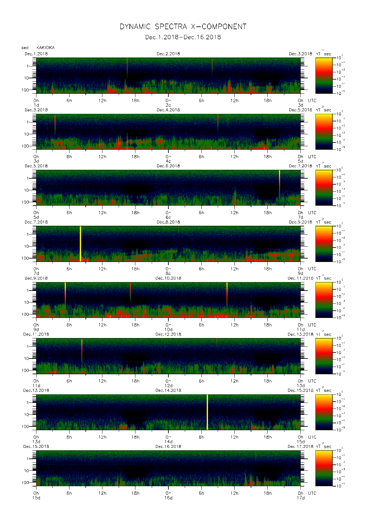 Dynamic spectrum of 0.1-second values of the geomagnetic field observed at Kakioka (01 - 16 Dec. 2018)