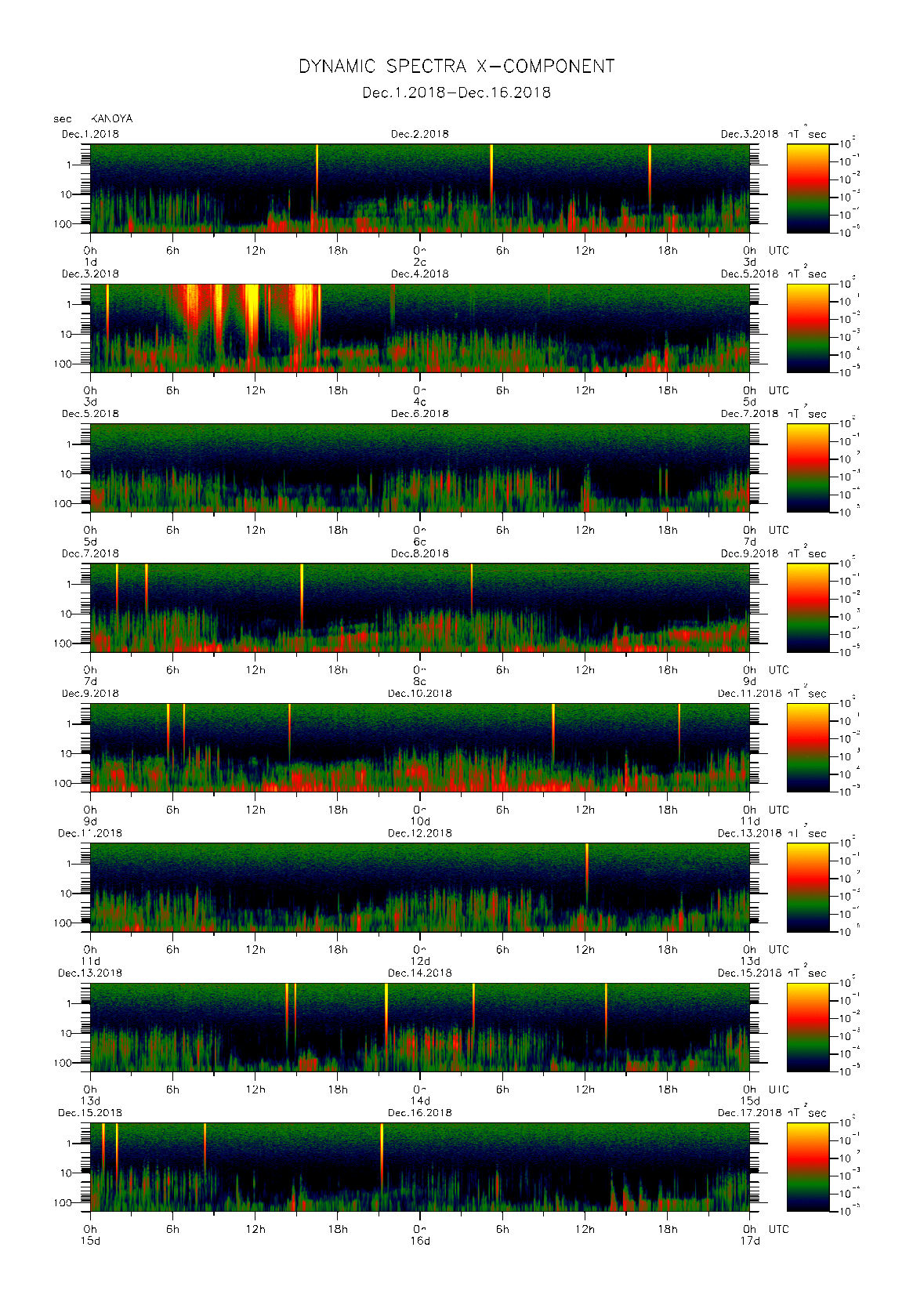 Dynamic spectrum of 0.1-second values of the geomagnetic field observed at Kanoya (01 - 16 Dec. 2018)