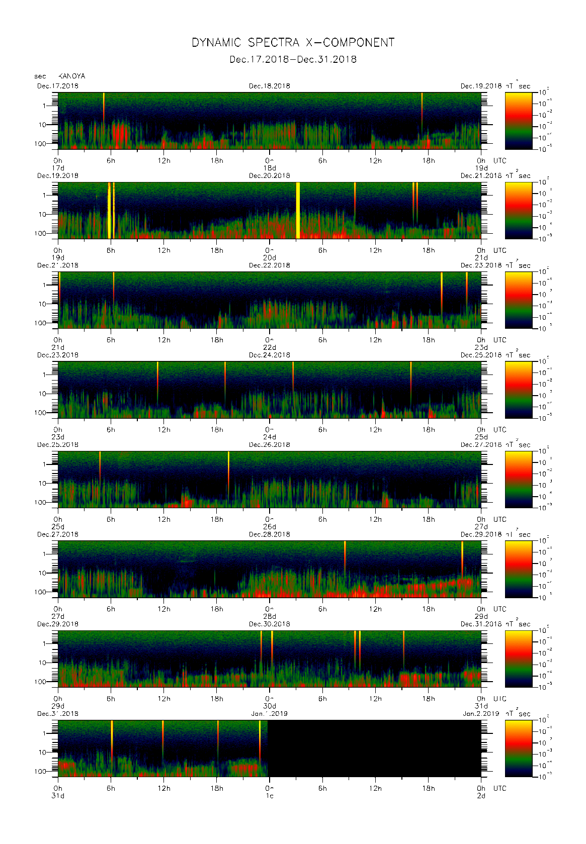 Dynamic spectrum of 0.1-second values of the geomagnetic field observed at Kanoya (17 - 31 Dec. 2018)