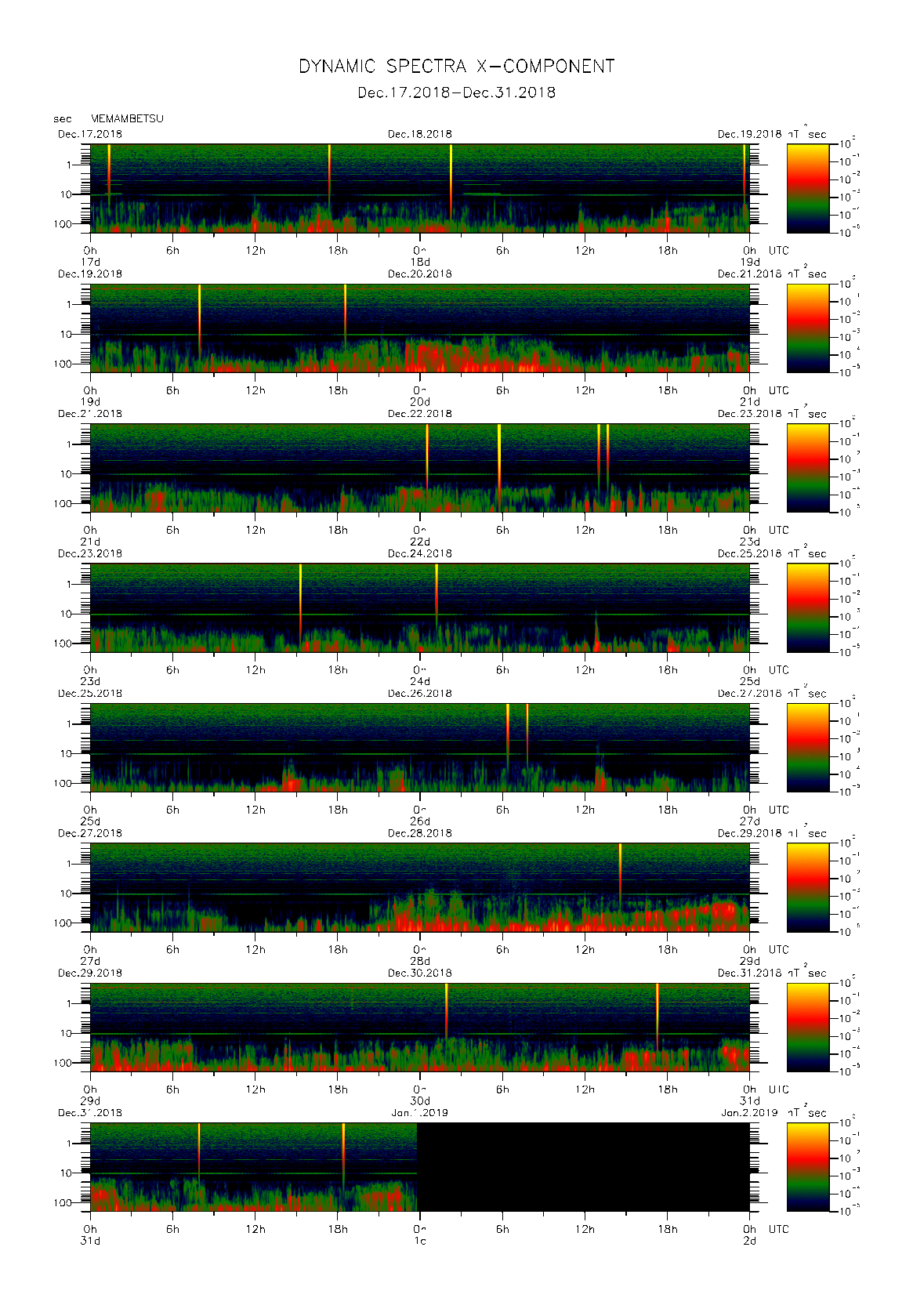 Dynamic spectrum of 0.1-second values of the geomagnetic field observed at Memambetsu (17 - 31 Dec. 2018)