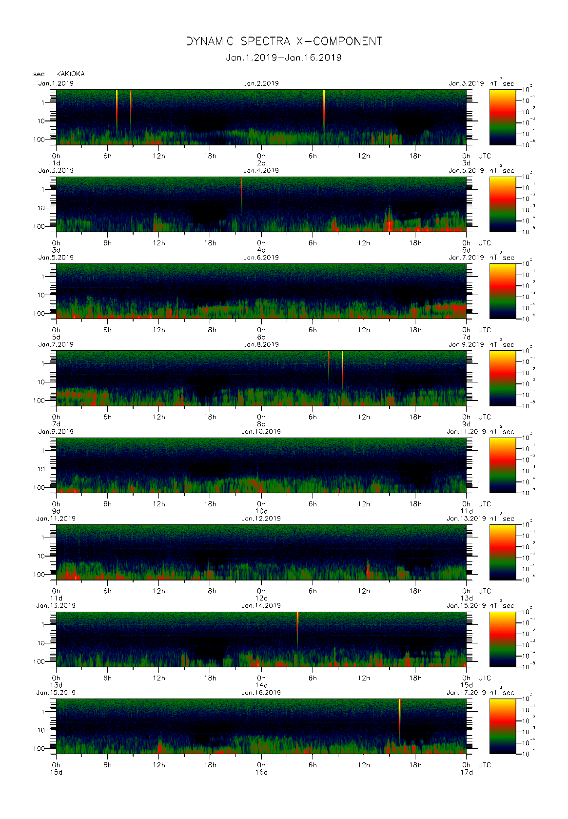 Dynamic spectrum of 0.1-second values of the geomagnetic field observed at Kakioka (01 - 16 Jan. 2019)
